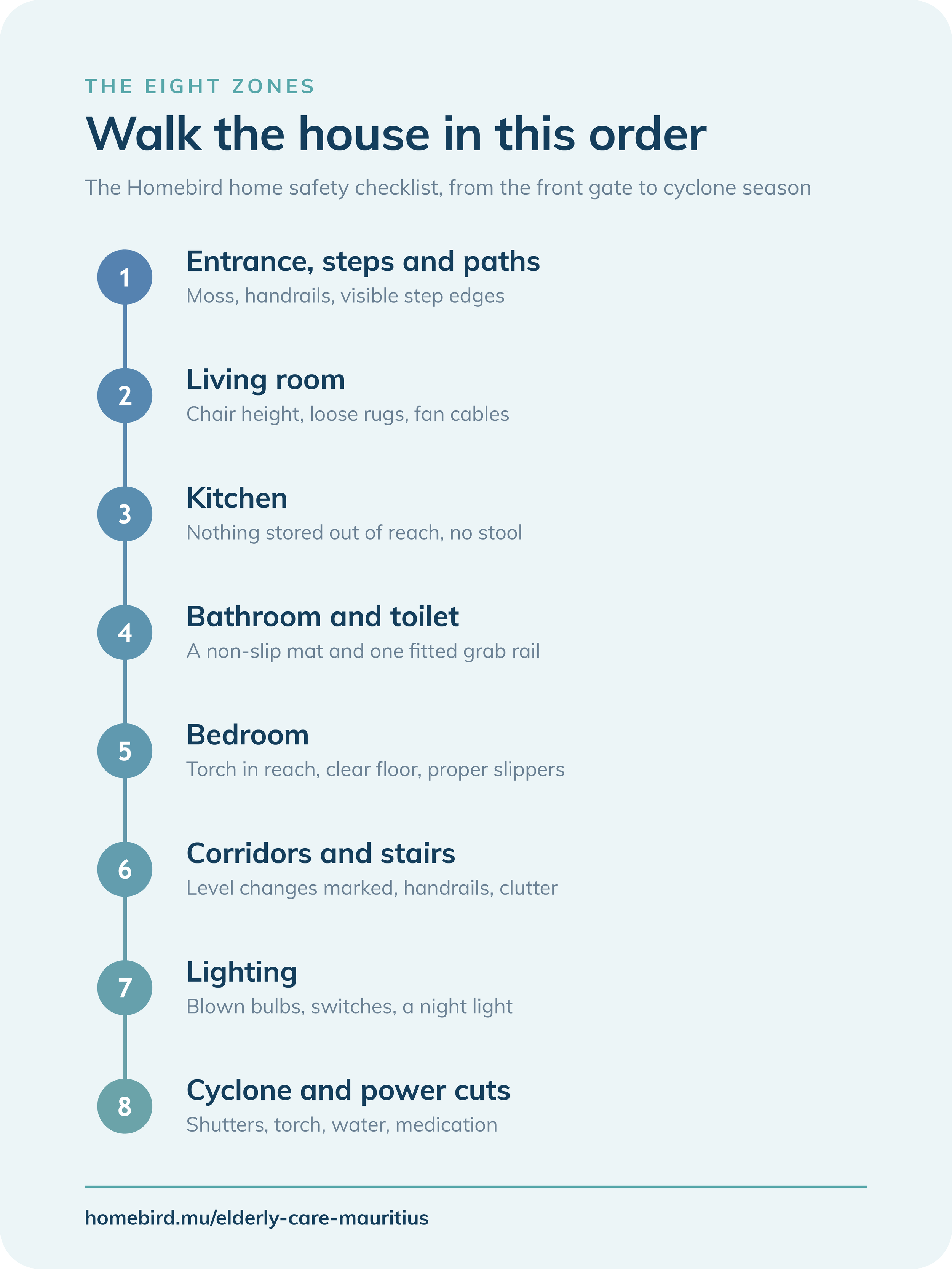 The eight zones of the Homebird home safety checklist, from the front gate through to cyclone readiness