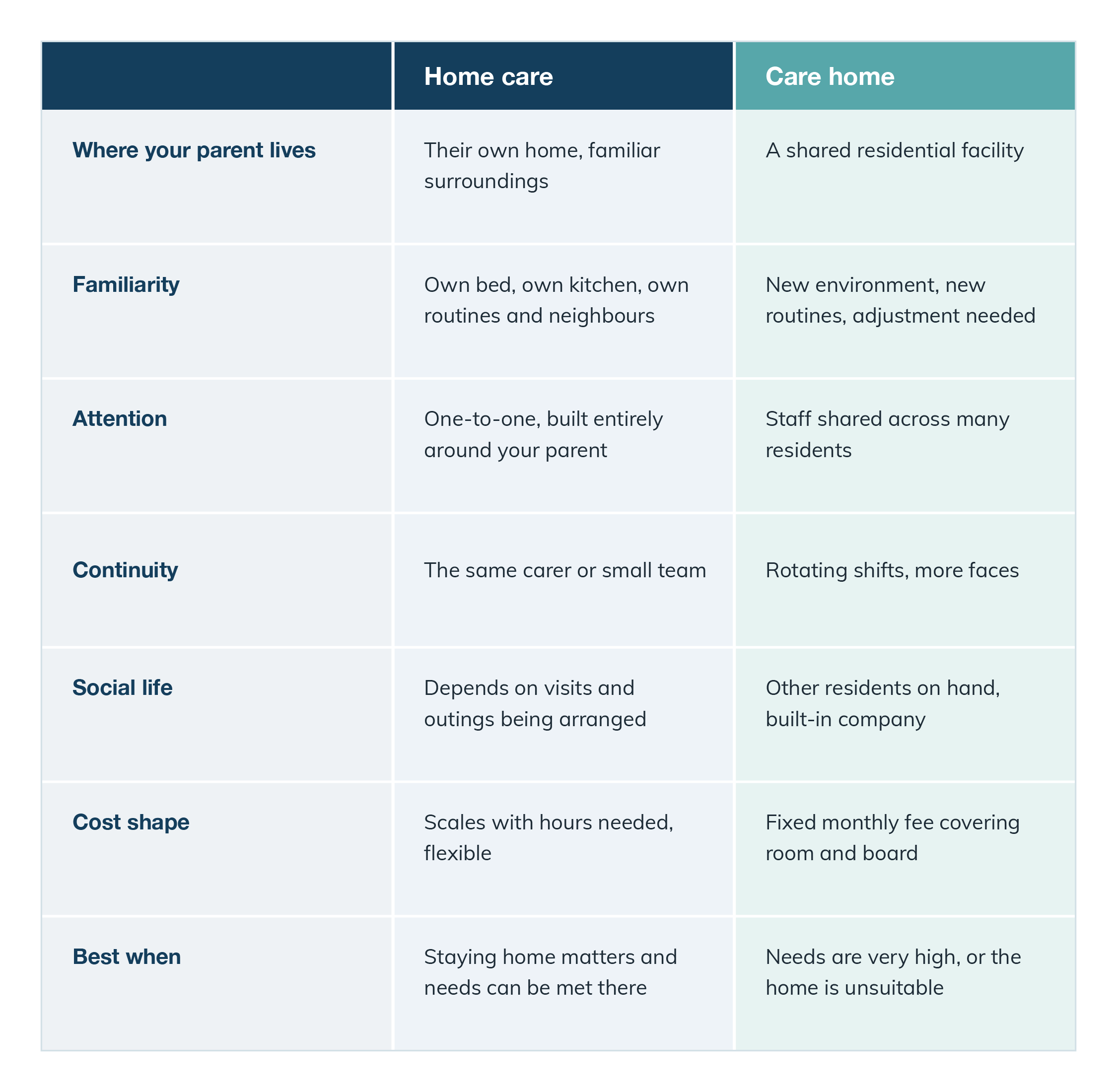 Comparison table of home care versus a care home, covering where a parent lives, familiarity, attention, continuity, social life, cost and when each is best