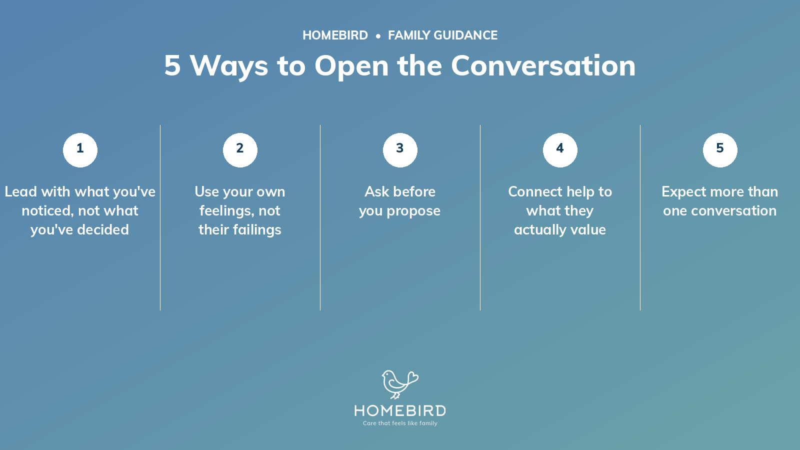 Homebird graphic titled 5 ways to open the conversation, listing five short tips for talking to a parent about accepting home care