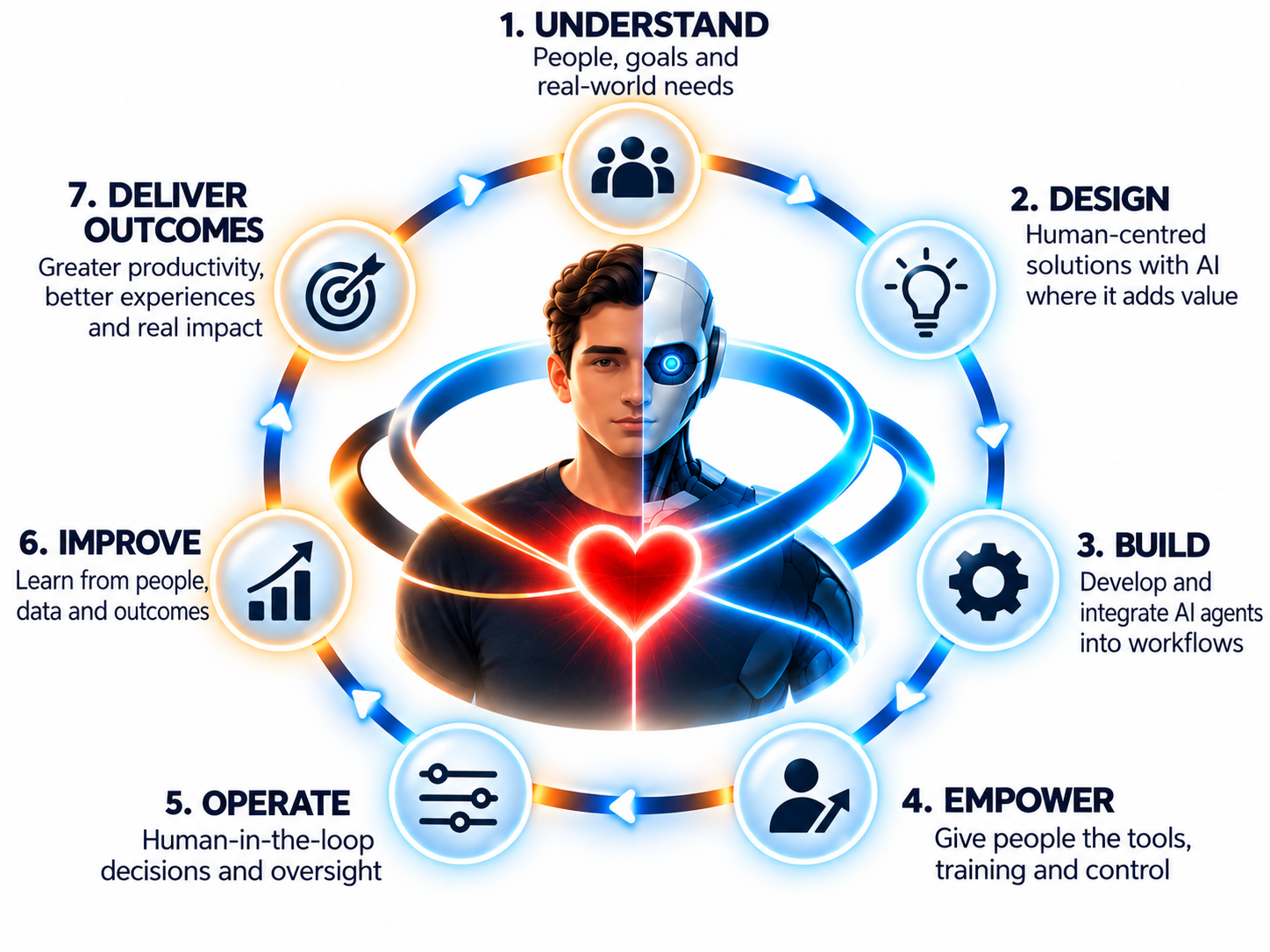 A visual diagram illustrating seven steps of an AI development process, starting with understanding people and needs, designing human-centered solutions, building and integrating AI agents, empowering users with tools and training, operating with oversight, improving through data and outcomes, and delivering results. The diagram features a human and a robot half-face, with a glowing heart at the center.