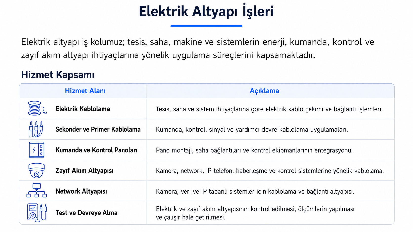A technical chart in Turkish titled 'Elektrik Altyapı İşleri' detailing various electrical infrastructure services. It includes icons and descriptions for services such as electrical cabling, secondary and primary wiring, control panel assembly, low-current infrastructure, network infrastructure, and testing and commissioning.