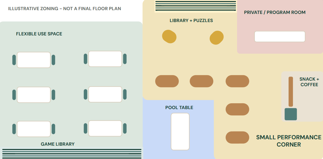 A floor plan layout with labeled sections including flexible use space with tables, a game library, a library and puzzles area, a pool table, a private/program room, a snack and coffee station, and a small performance corner.