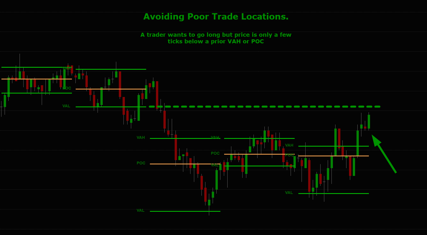 A financial trading chart with green and red candlesticks, marked with various support and resistance levels labeled VAL, POC, and VAH. The chart is titled 'Avoiding Poor Trade Locations,' indicating strategies for buying or selling based on price levels, with a green arrow pointing upward.