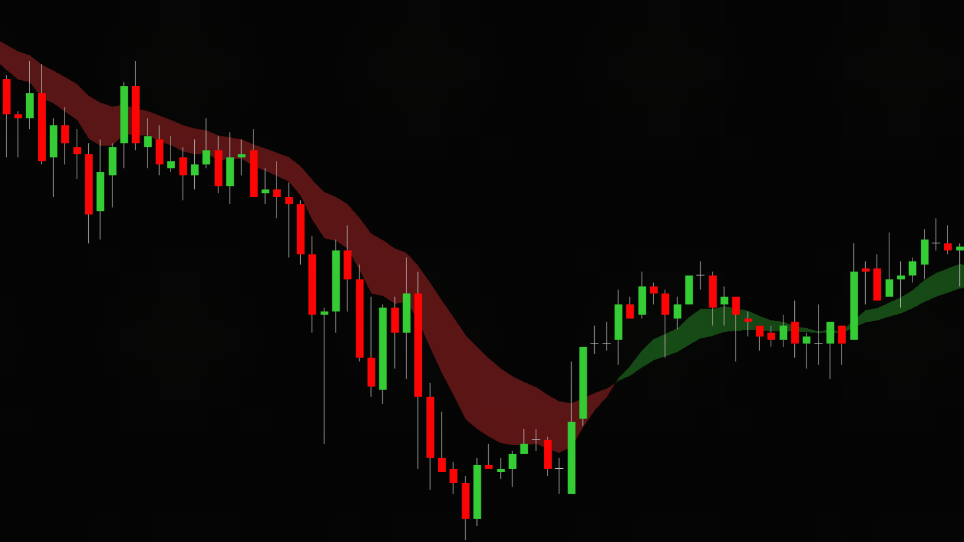 Multi Colored Cloud EMA’s for Ninjatrader