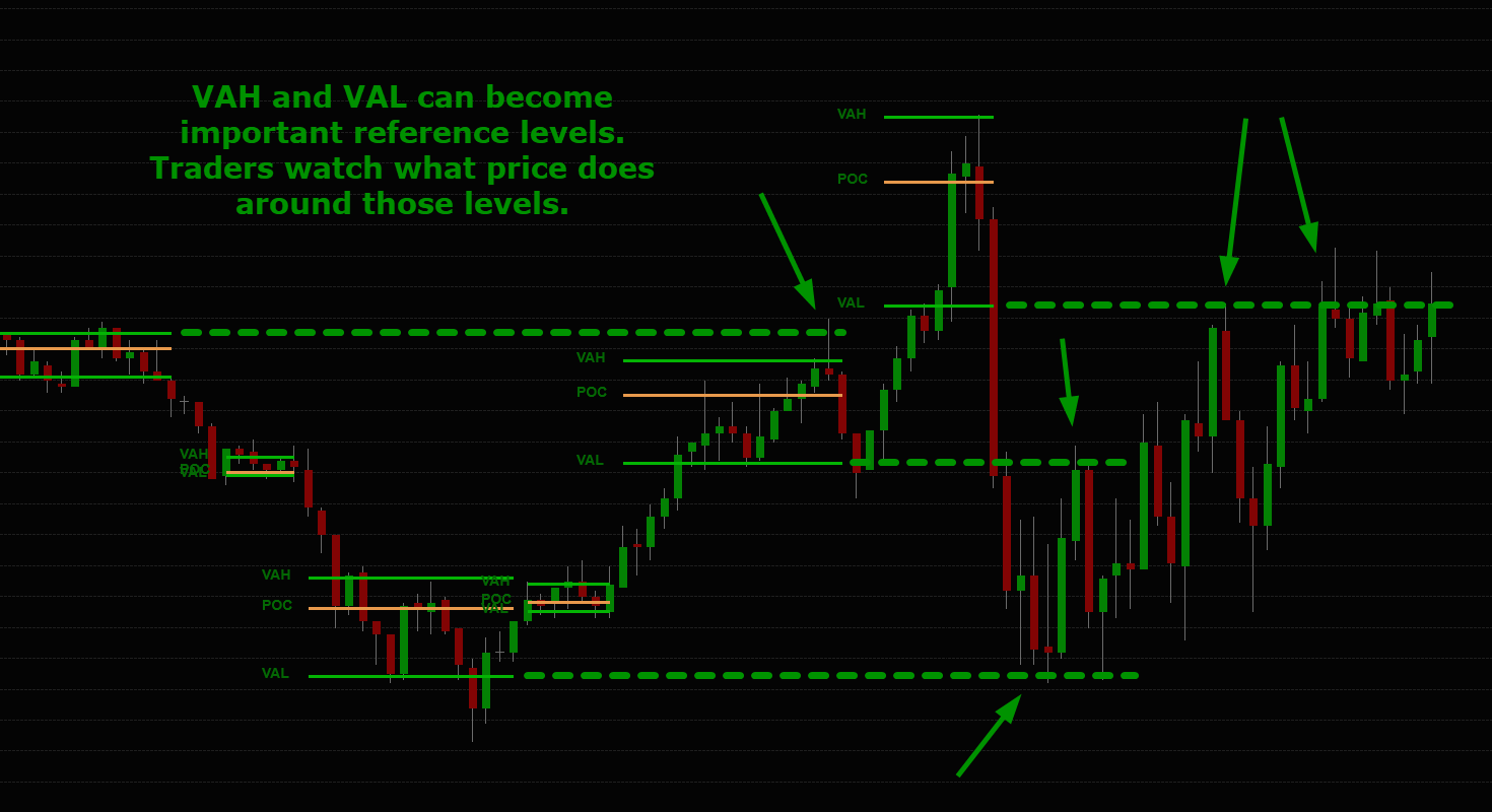 Dynamic ATR Volume Profile Levels for NinjaTrader with annotation for VAH, POC, and VAL levels, and green arrows pointing to levels. Important reference points for traders using Volume Profile in their trading.