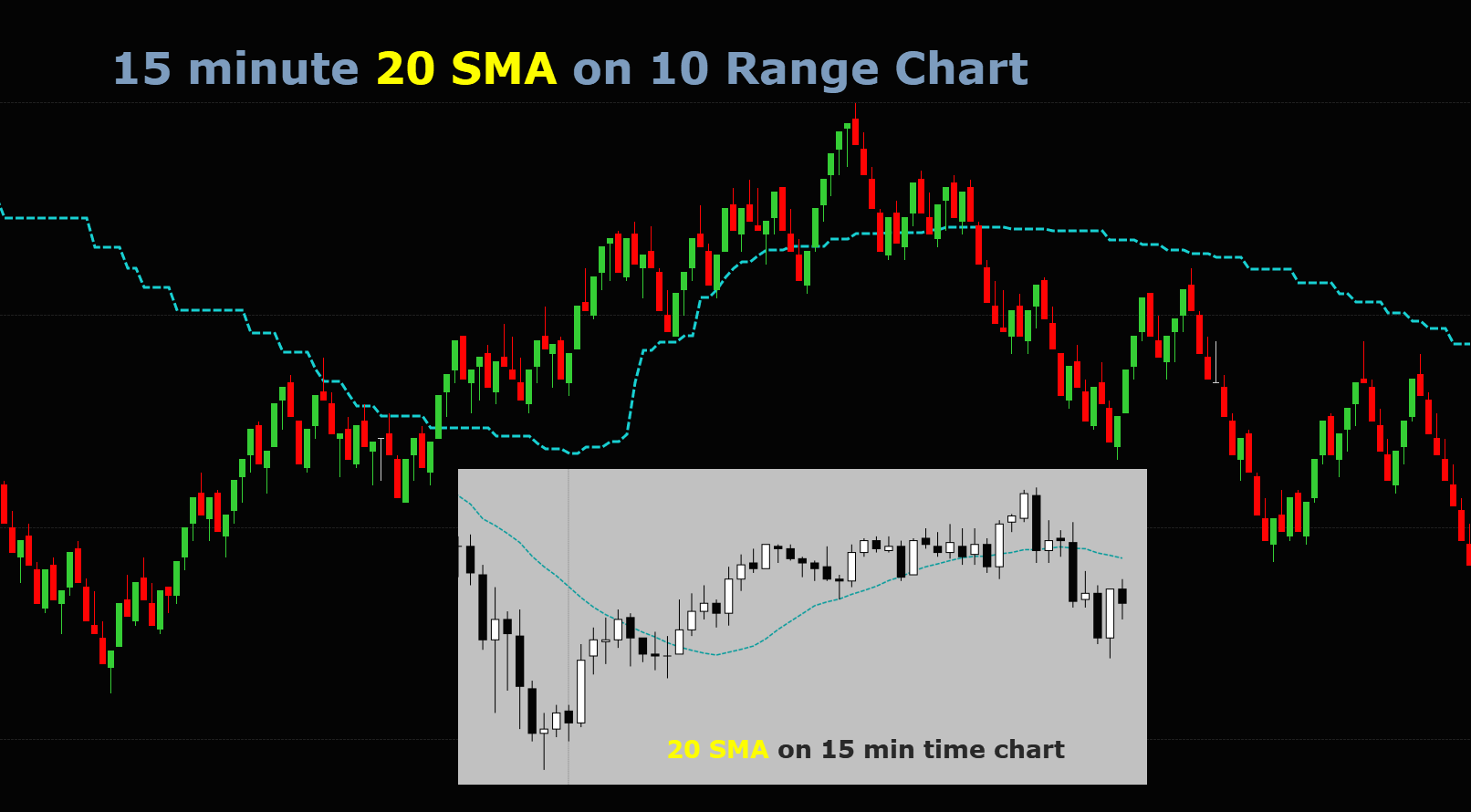 15 minute 20 SMA on a 10 range chart indicator for NinjaTrader