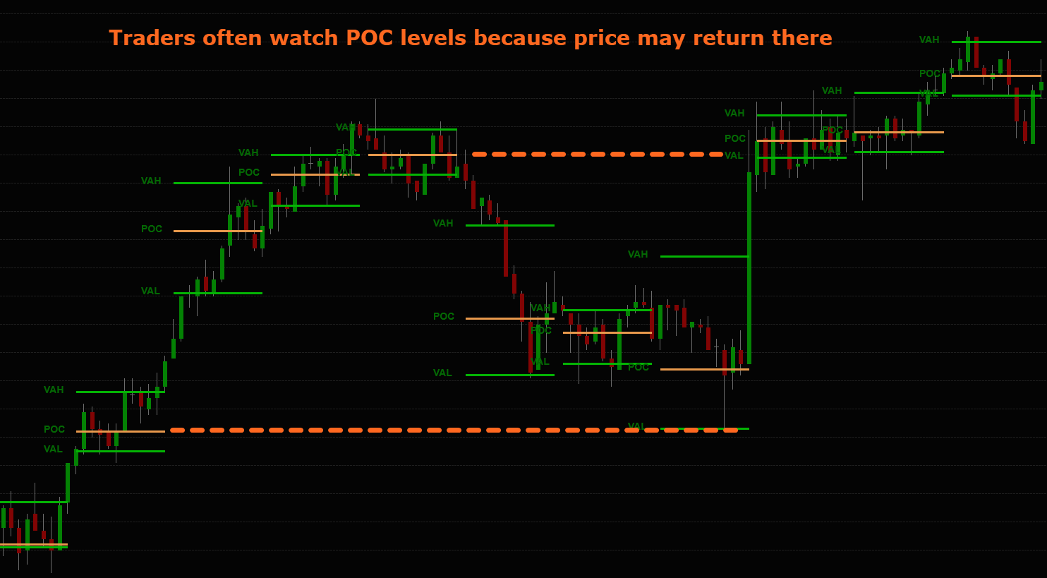 A trading chart showing price levels, highlighting points of control (POC), value areas (VAL), and volume adjusted high (VAH). Dynamic ATR Volume Profile Levels Indicator for Ninjatrader by ExciteIQ