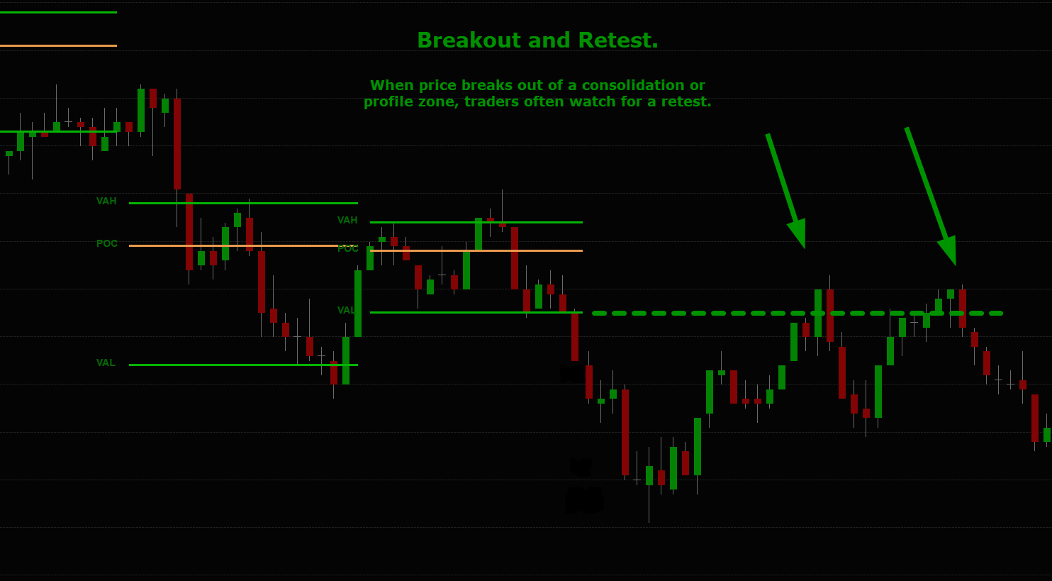 A candlestick stock chart with annotations in green, orange, and white, illustrating a breakout and retest pattern. The chart shows price levels with horizontal lines labeled VAH, VAL, POC, and the text 'Breakout and Retest' at the top, along with explanatory notes.