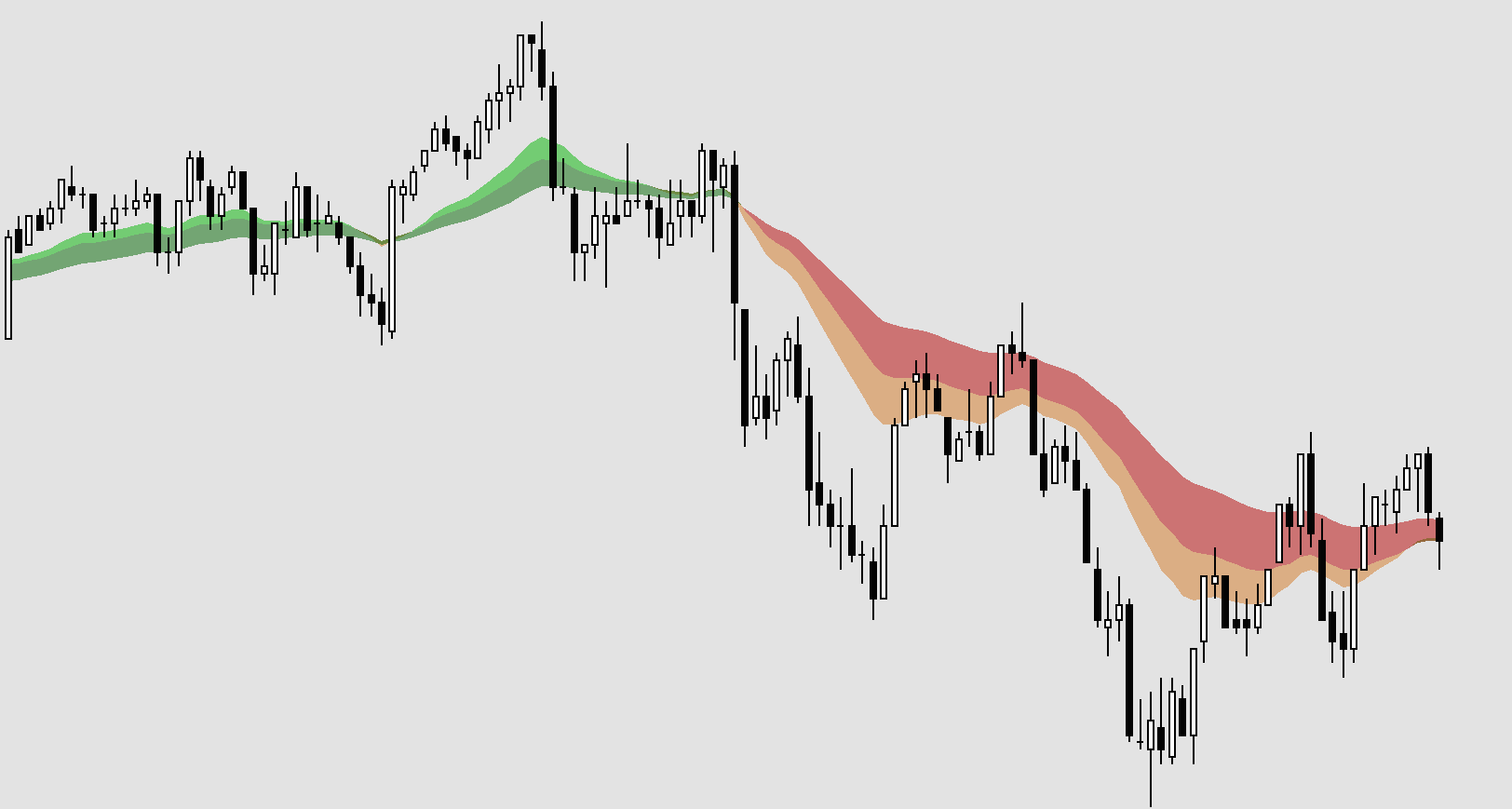 Multi Colored Cloud EMA’s for Ninjatrader - example