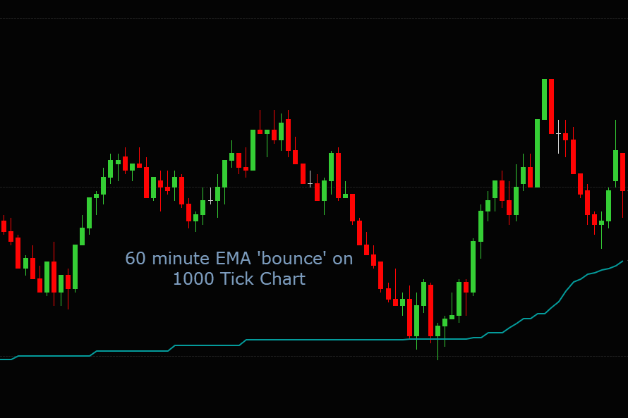 Minute based Moving Averages for Tick, Volume and Range Charts