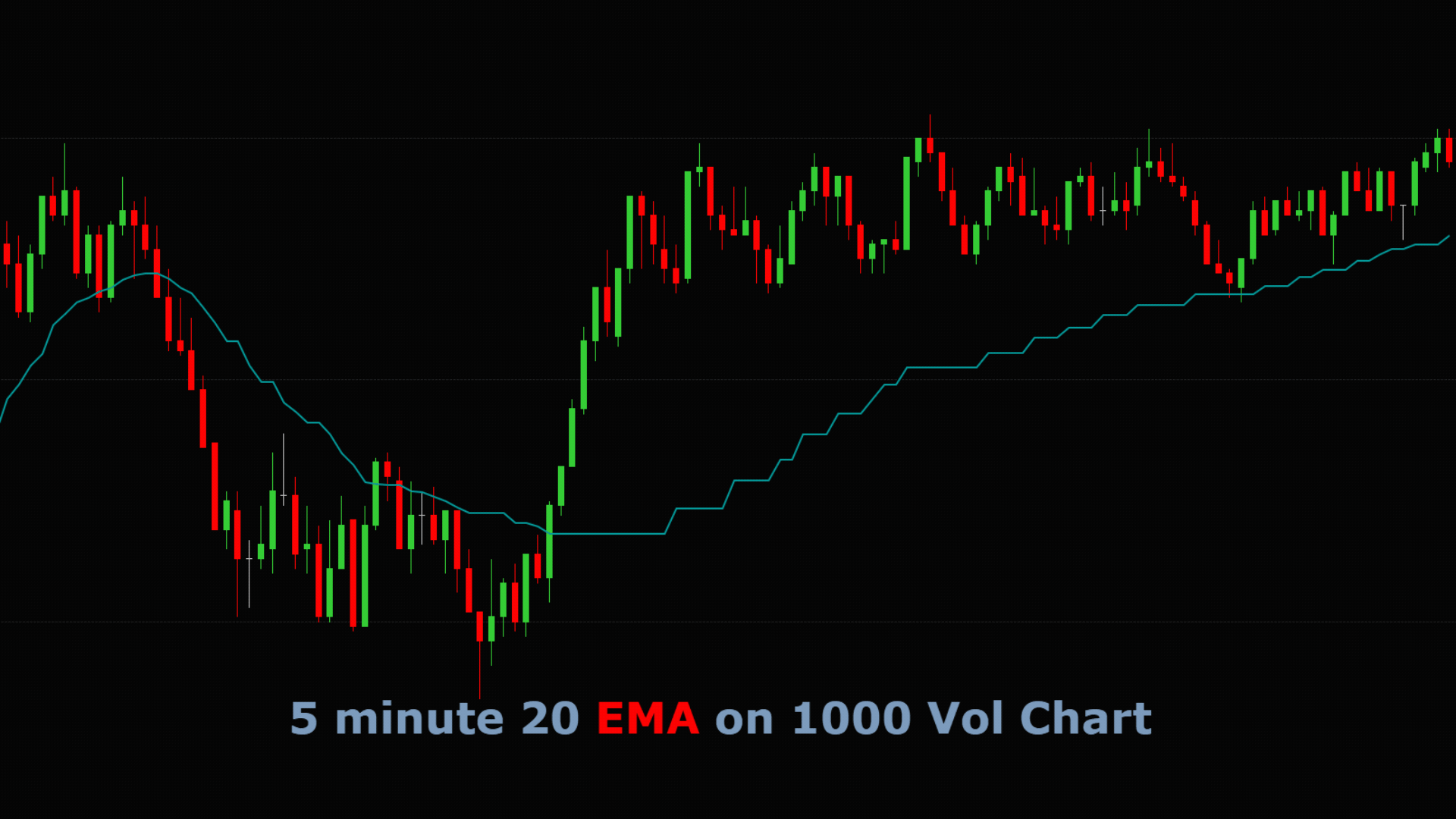Min based moving averages on tick, volume and range charts