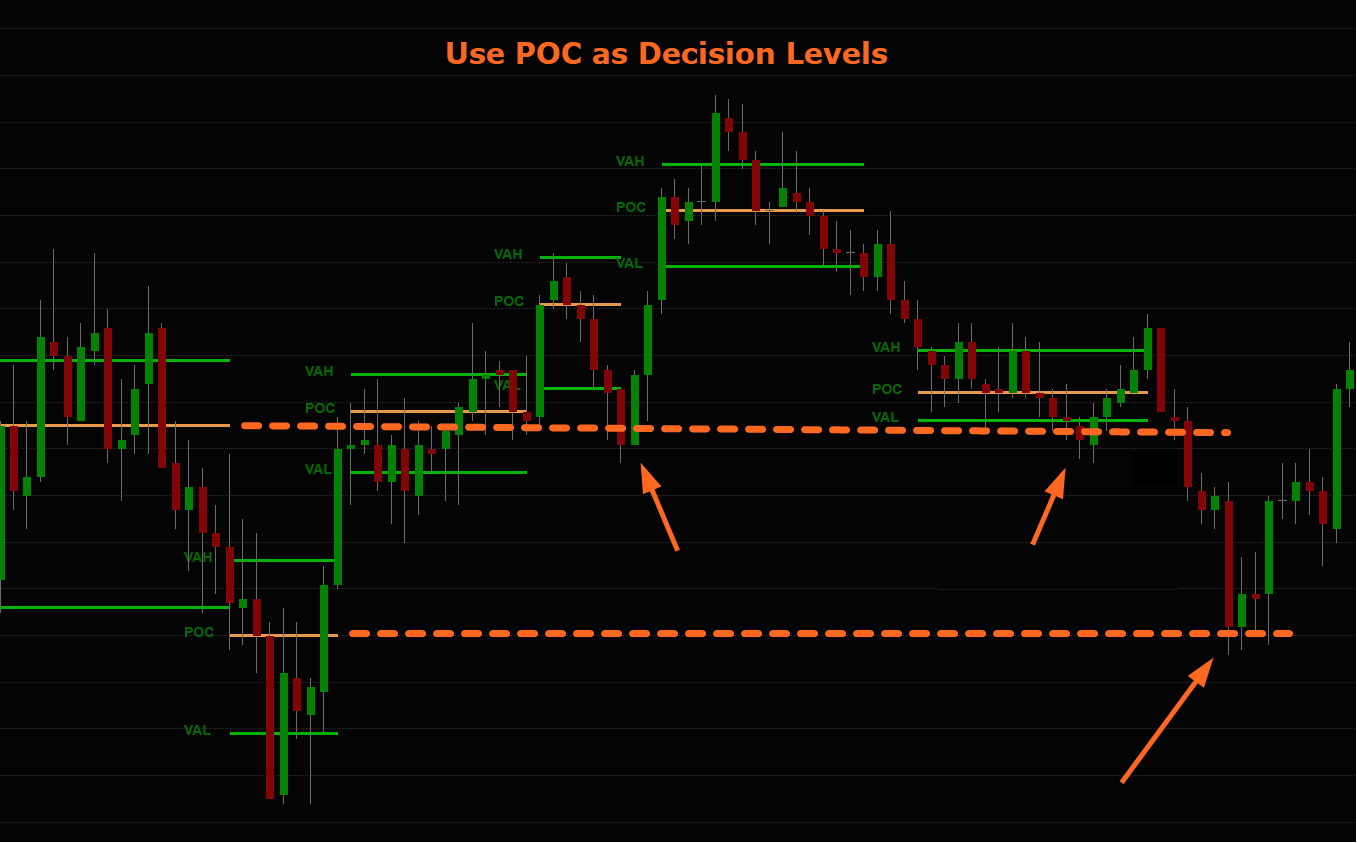 A stock chart with candlestick patterns. The chart shows levels labeled VAH, POC, and VAL, with orange dashed lines marking decision points. Green and red candlesticks indicate price movements, and orange arrows point to specific support and resistance levels. The title at the top reads 'Use POC as Decision Levels' in orange text.