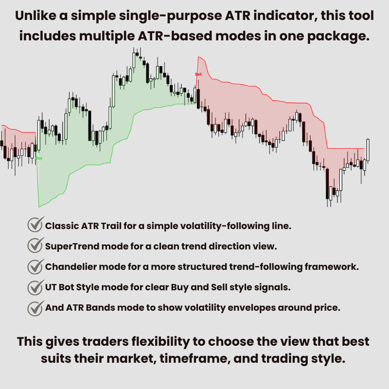 Multiple ATR-based modes, including classic ATR trail, SuperTrend, chandelier, UT Bot Style, and ATR Bands, with buy and sell signals, illustrating volatility and trend-following features for traders.