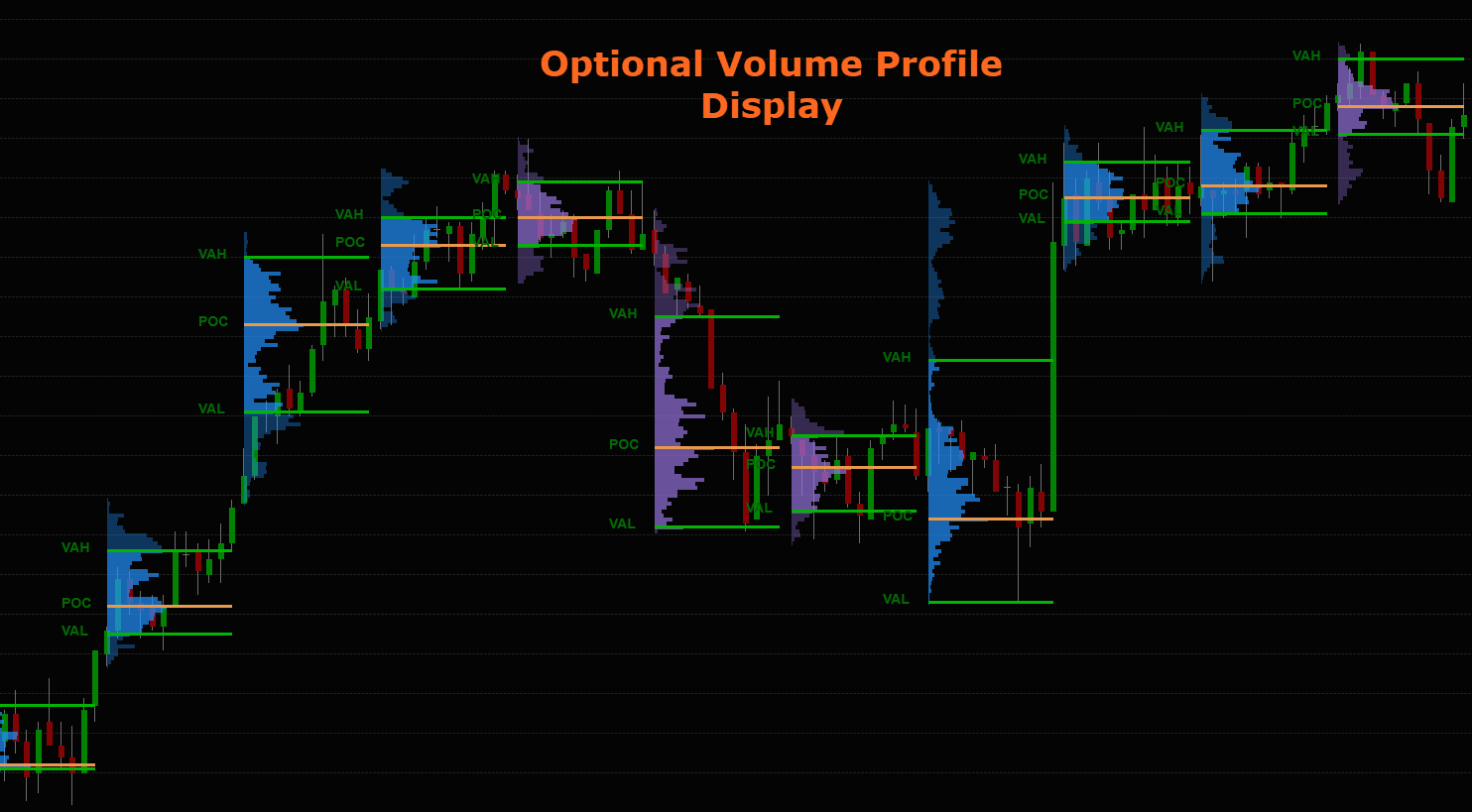 A stock trading chart showing candlestick patterns with volume profile overlays using the Dynamic ATR Volume Profile Levels for NinjaTrader.