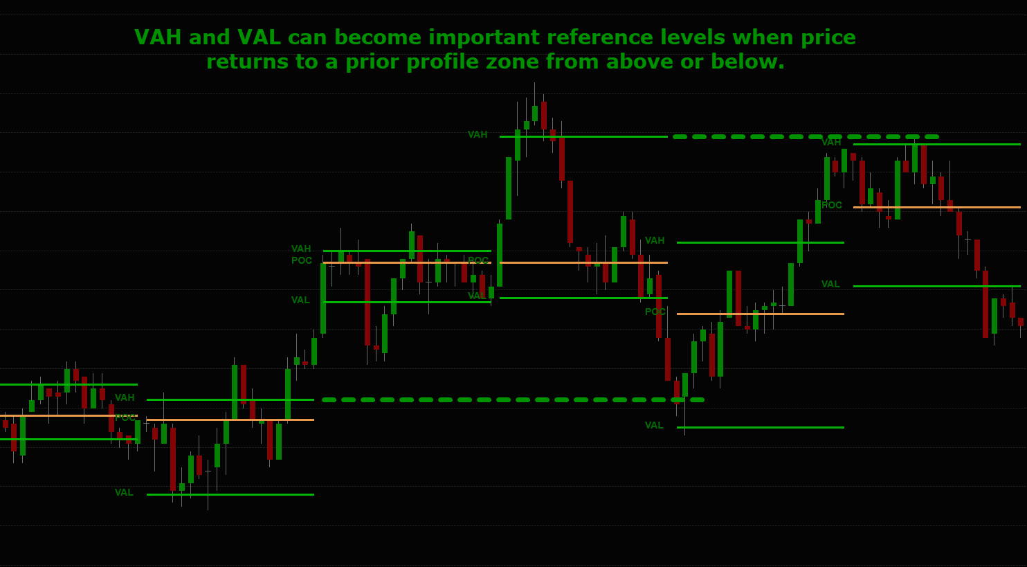 A trading chart with point of control, value area high, and value area low using the Dynamic ATR Volume Profile Levels Indicator for NinjaTrader