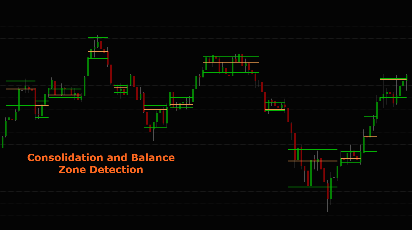 A candlestick chart showing multiple zones of consolidation and balance - Consolidation and Balance Zone Detection using the Dynamic ATR Volume Profile Levels indicator for NinjaTrader.