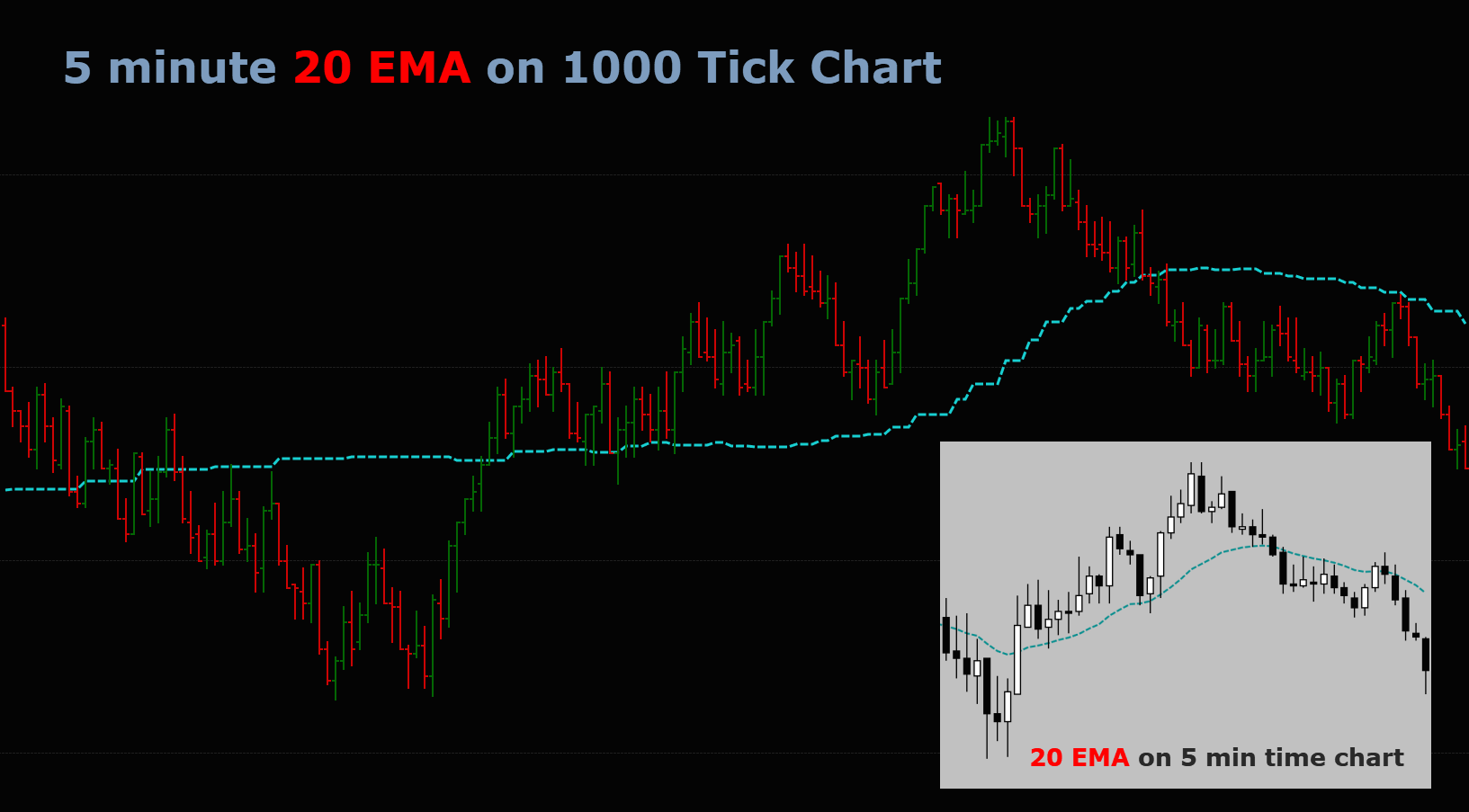 5 minute 20 EMA on a 1000 tick chart indicator for Ninjatrader
