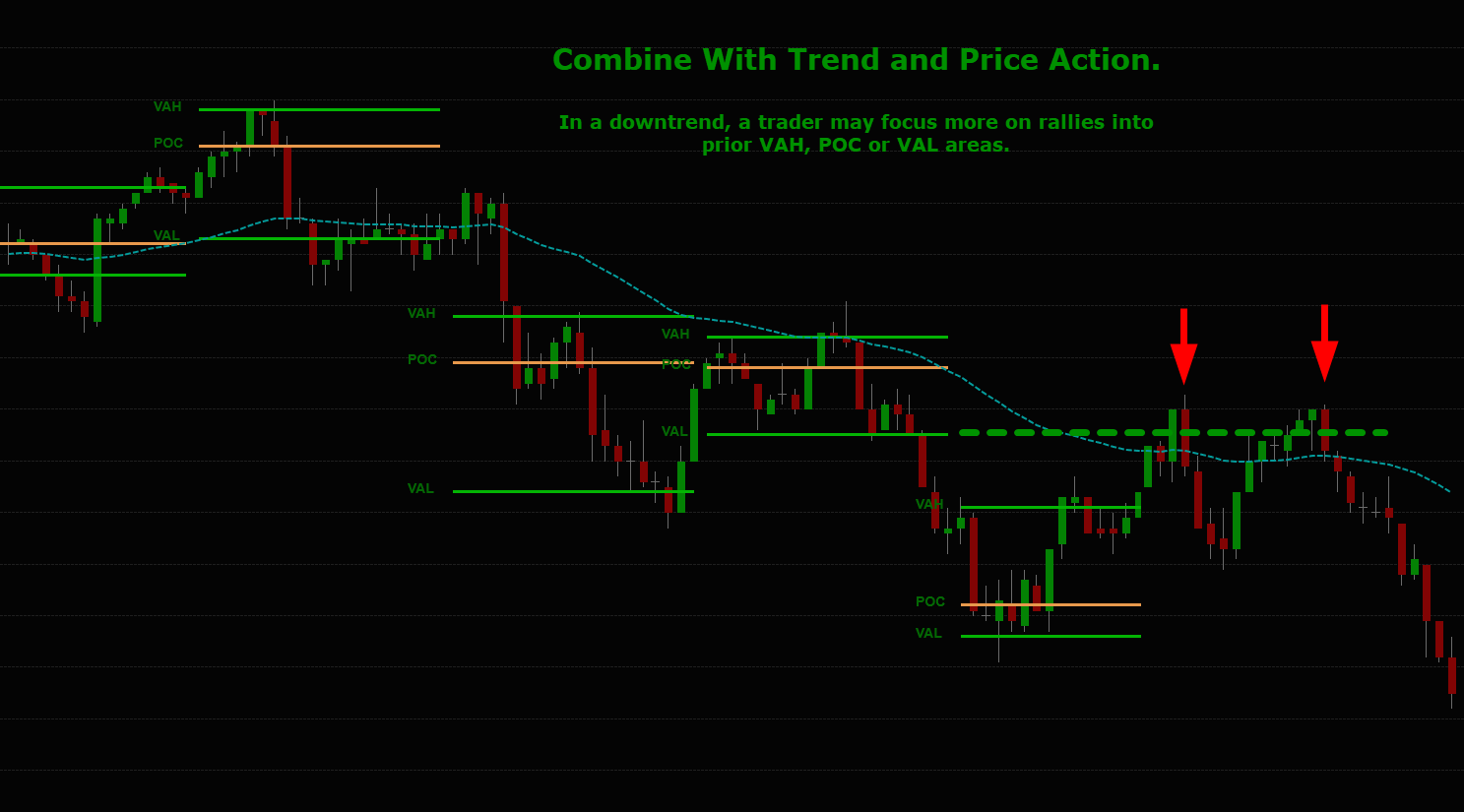Stock trading chart with a dark background, green and red candlesticks, with annotations in green indicating VAH, POC, and VAL levels, and a dotted blue trendline. Two red arrows point to price peaks, and the title says 'Combine With Trend and Price Action.' The chart shows areas of resistance and support for trading strategies.