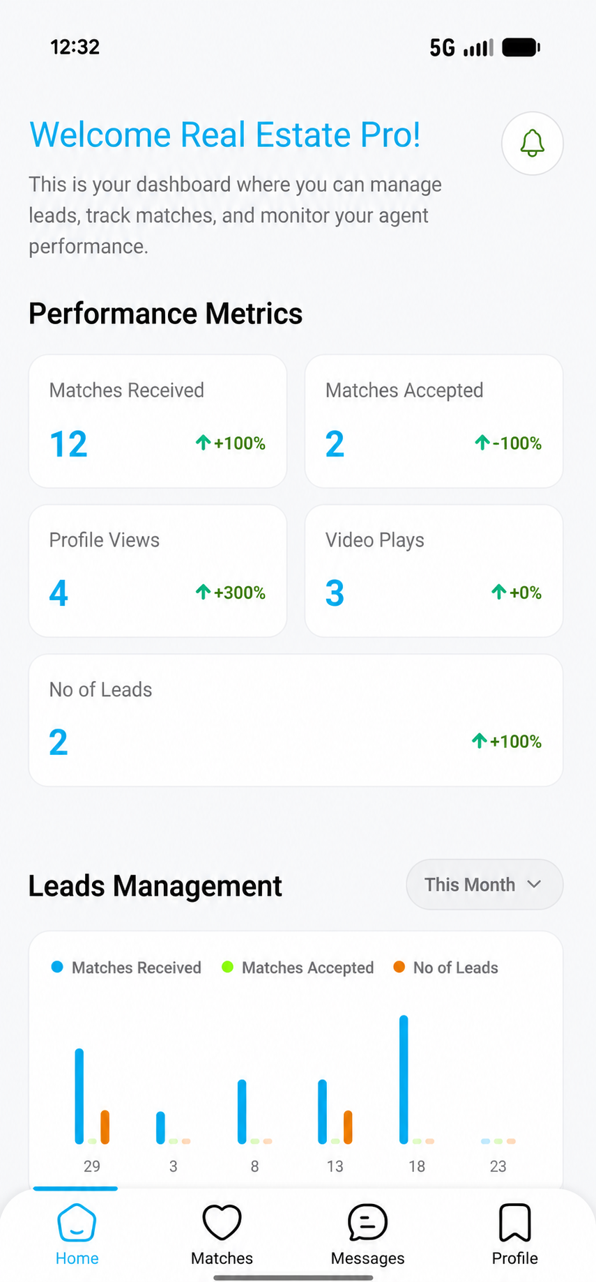 Screenshot of a mobile app dashboard for a real estate agent, showing performance metrics such as matches received, matches accepted, profile views, video plays, and number of leads. The interface displays the date, time, and network status.