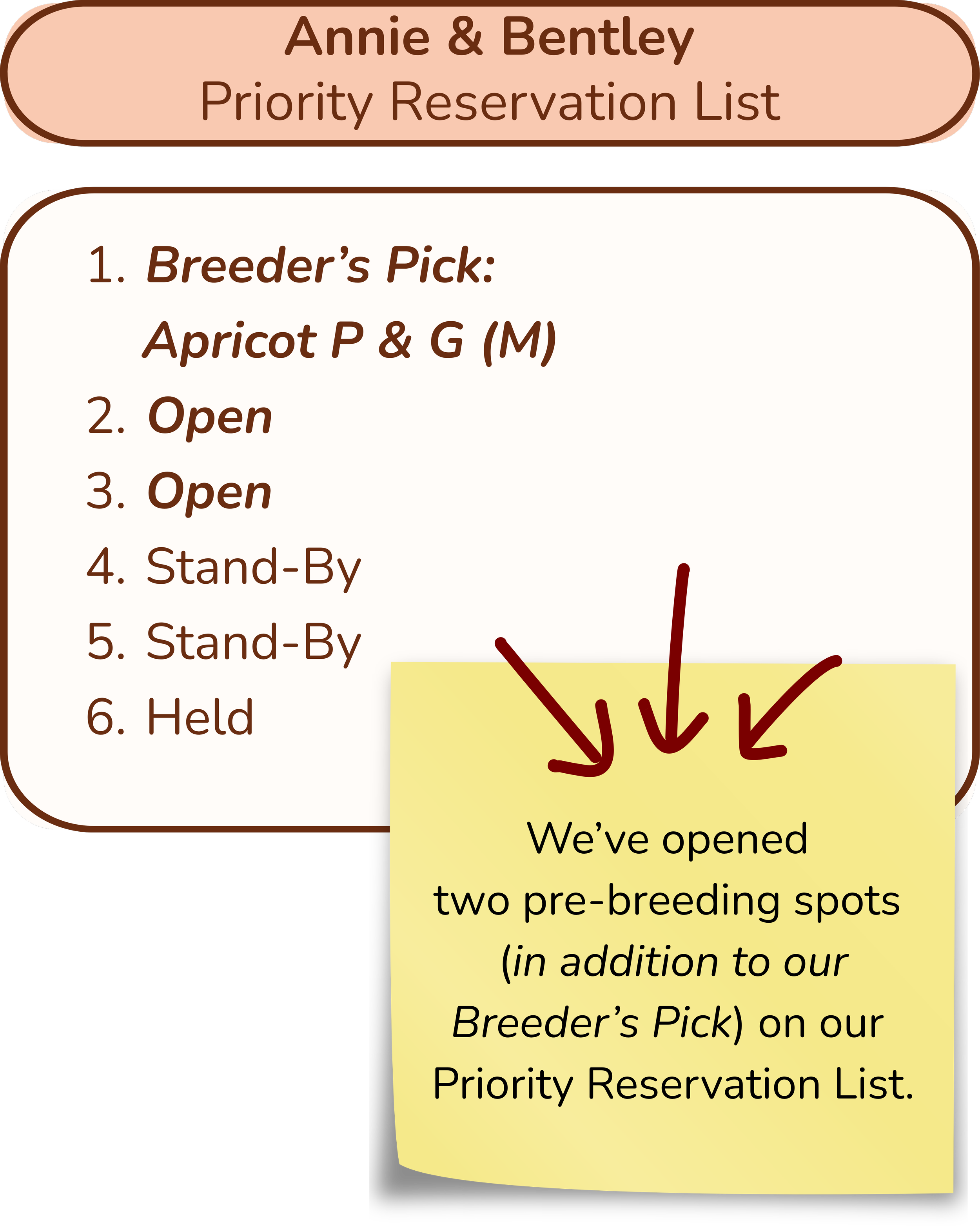 A digital display shows Annie & Bentley Priority Reservation List. A yellow sticky note with red arrows and text reads 'We've opened two pre-breeding spots in addition to our Breeder's Pick on our...'.