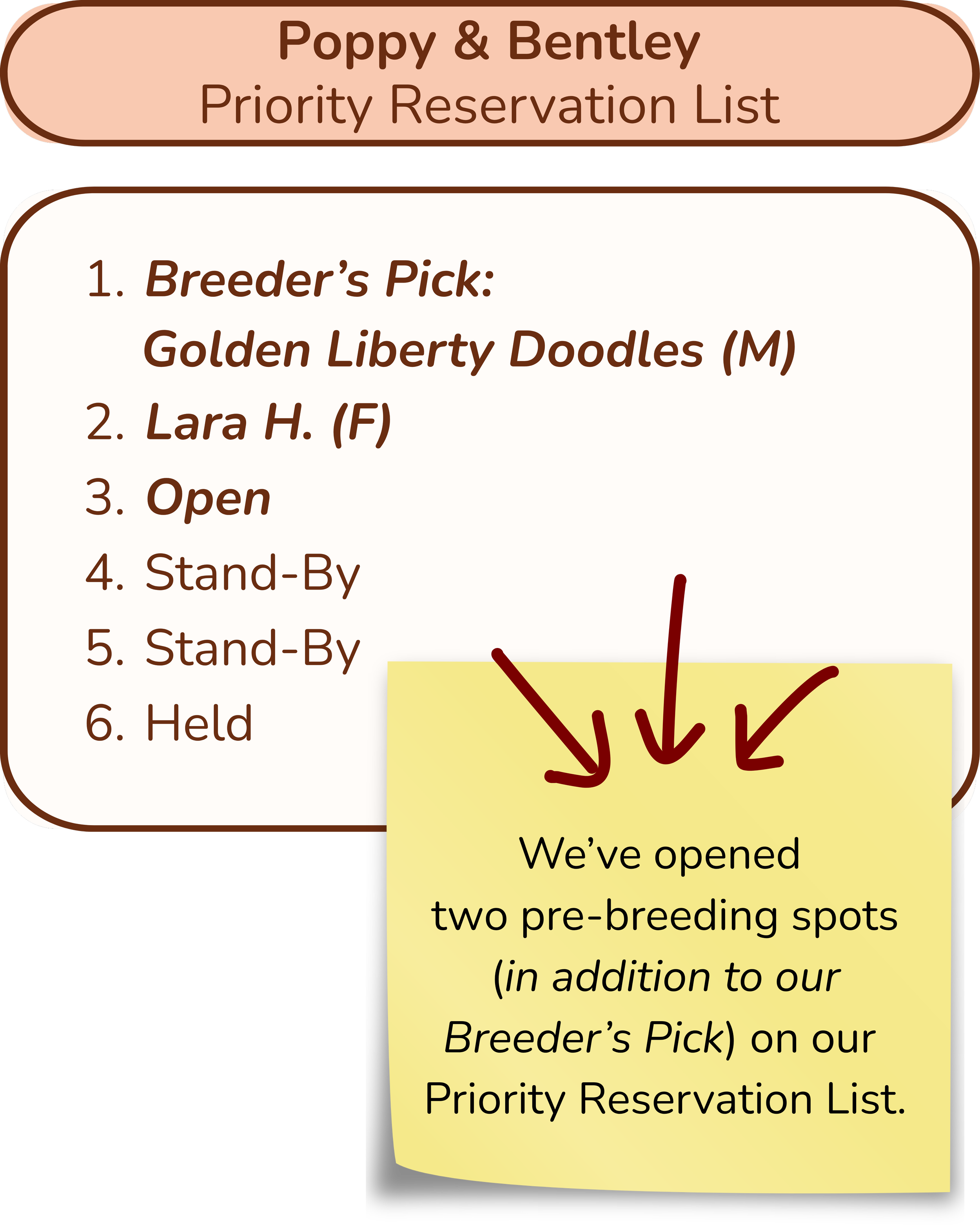 A sign with a beige background and brown border. The top section reads 'Poppy & Bentley Priority Reservation List.' Below, a list shows '1. Breeder's Pick: Golden Liberty Doodles (M)', '2. Lara H. (F)', and '3. Open'. There is a yellow sticky note with handwritten text in red ink pointing to the list, stating 'We've opened two pre-breeding spots (in addition to our Breeder's Pick) on our Priority Reservation List.'