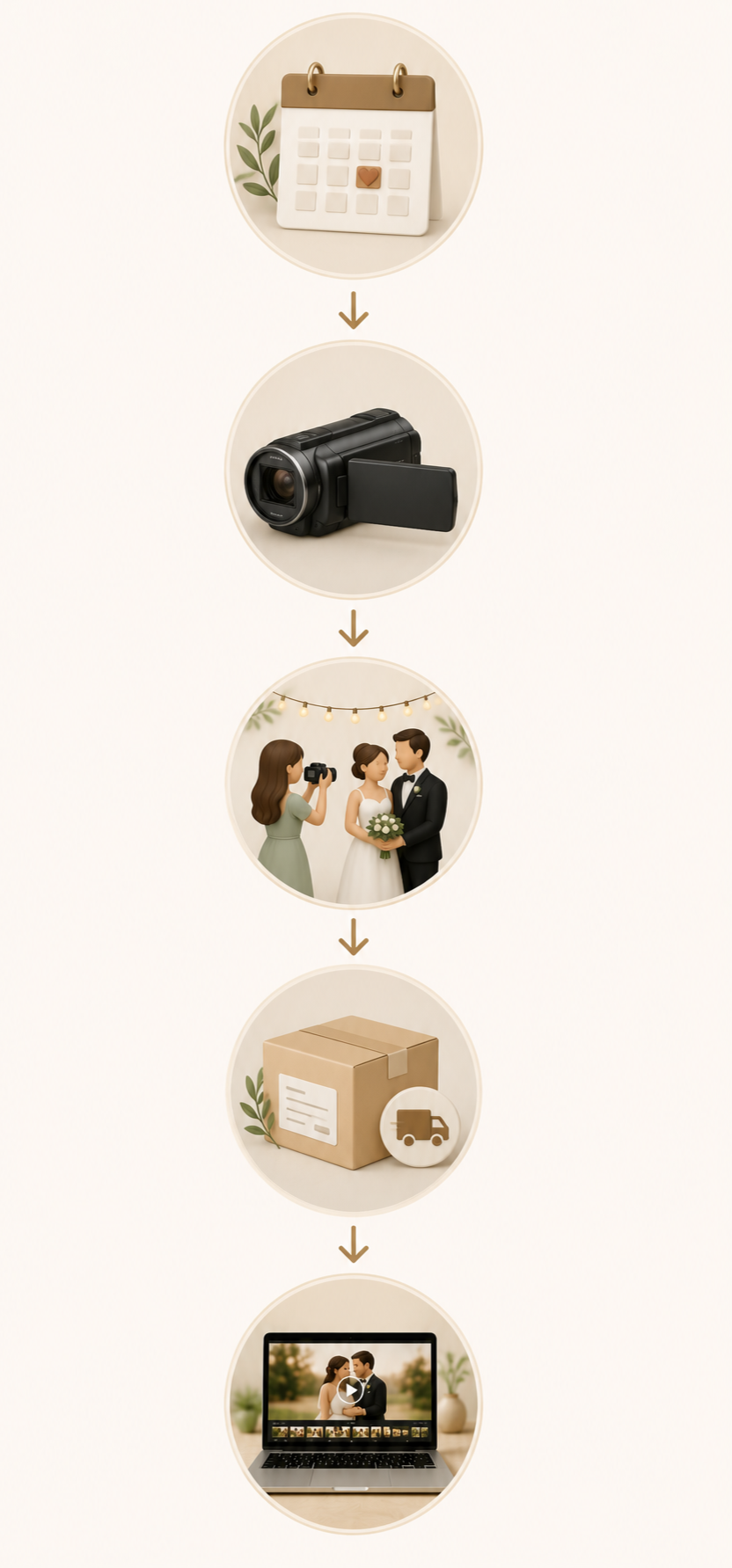 A flowchart showing a wedding photography process: a calendar, a video camera, a couple getting married, a delivery box, and a laptop displaying the wedding video.