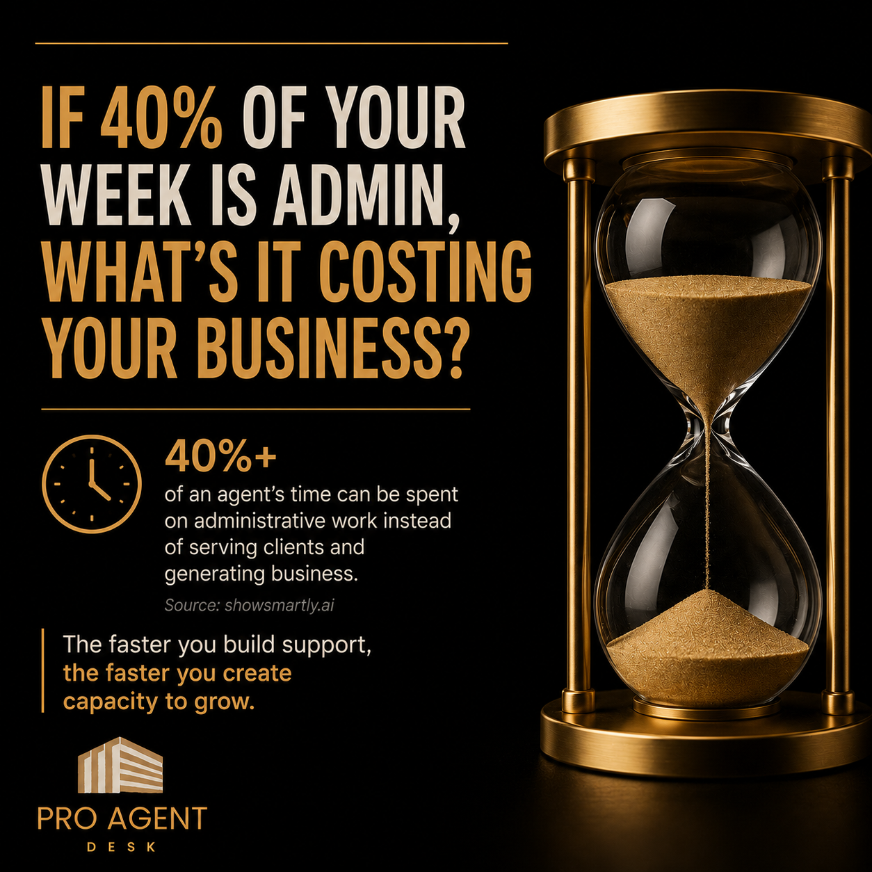 A black background features a large text with the question: 'If 40% of your week is admin, what's it costing your business?' Next to the text is an image of an hourglass with gold-colored sand. Below the question, there is an icon of a clock with text indicating '40%+ of an agent's time can be spent on administrative work instead of serving clients and generating business,' citing showsmartly.ai. A motivational statement reads: 'The faster you build support, the faster you create capacity to grow.' The bottom displays a logo and branding for 'Pro Agent Desk.'