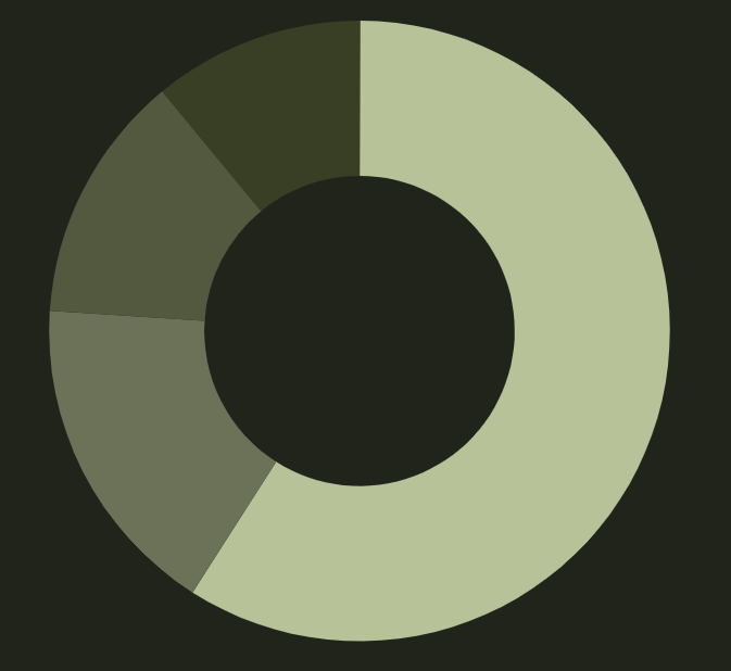 A donut chart with five segments in different shades of green, illustrating data distribution.