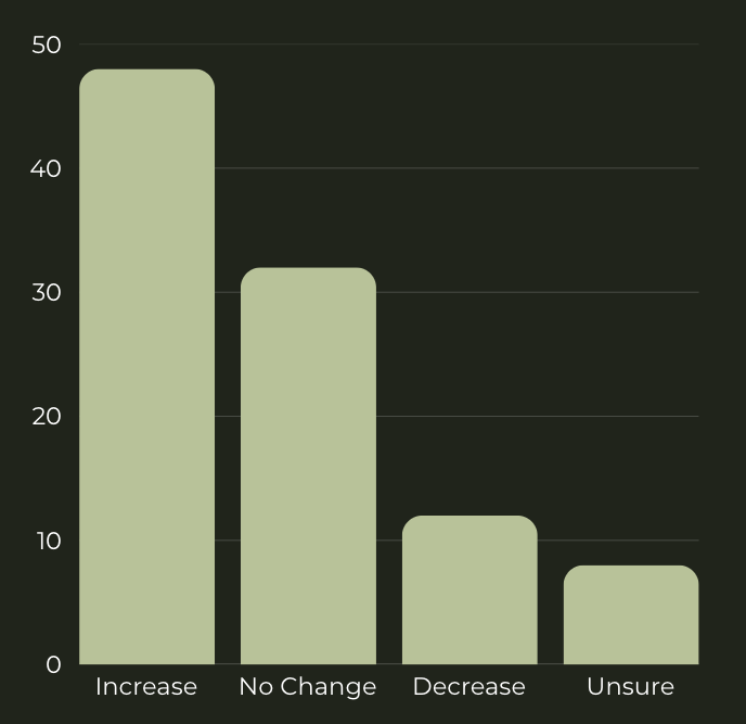 Bar graph showing survey results with four categories: 'Increase' with the highest value, 'No Change,' 'Decrease,' and 'Unsure,' each represented by a pale beige bar.