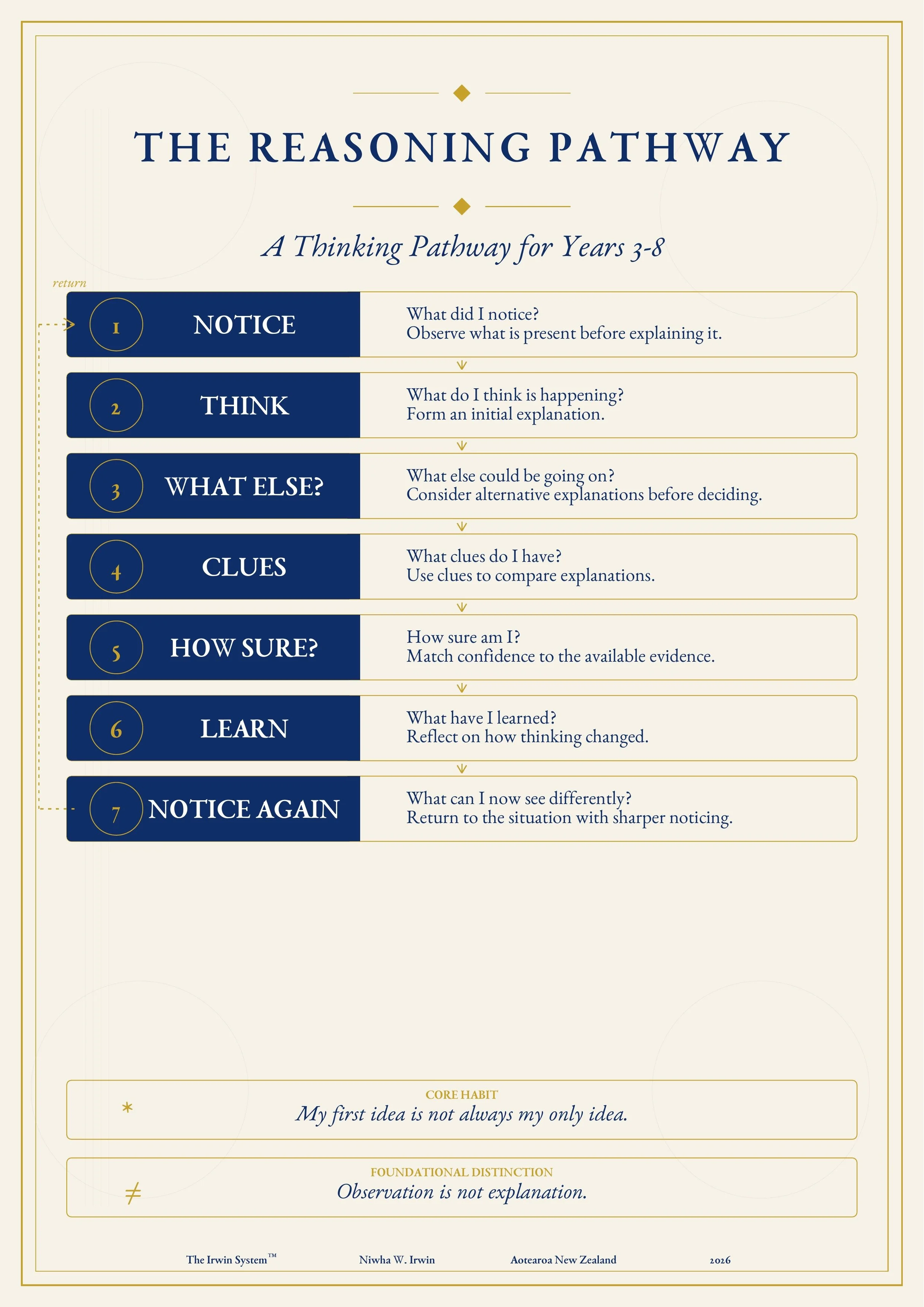 The Irwin System™ Reasoning Pathway poster for ages 3–8, showing Notice, Think, What Else?, Clues, How Sure?, Learn, and Notice Again.