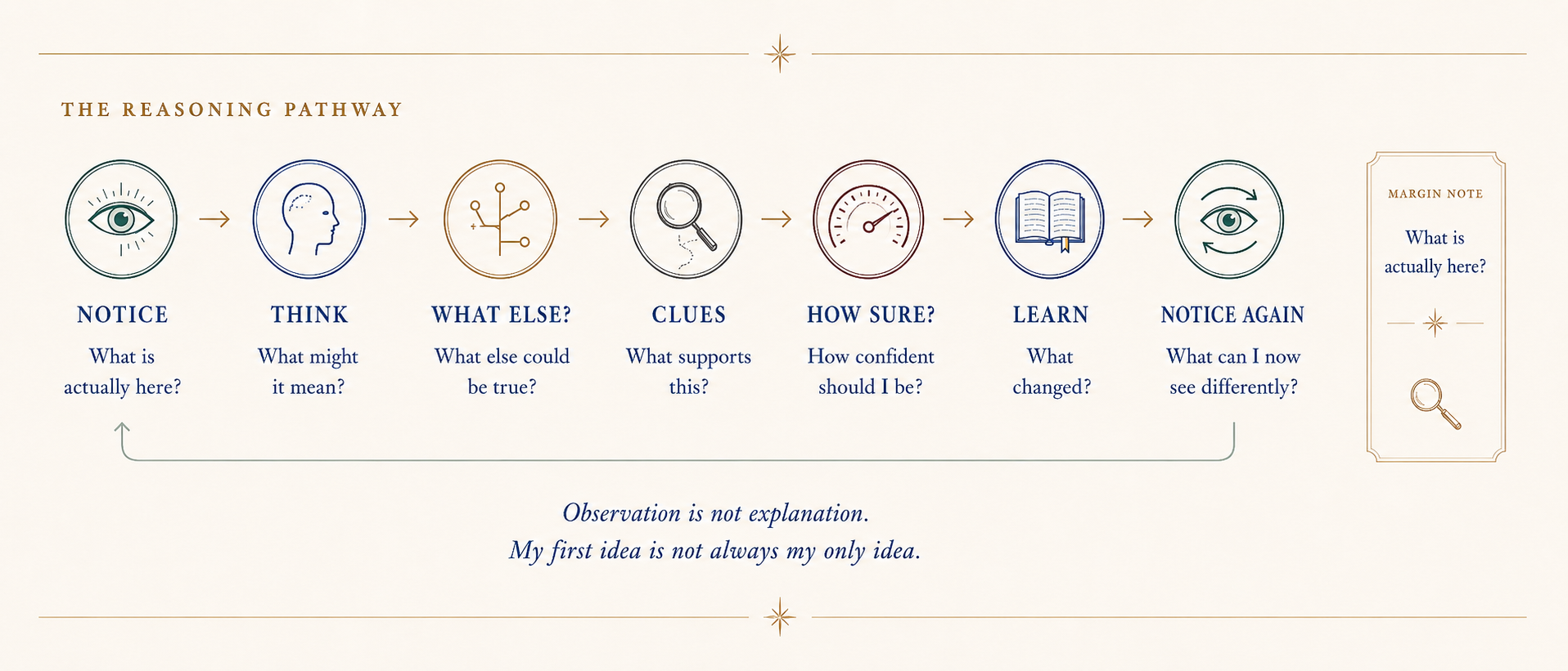 The Irwin System™ reasoning pathway showing the steps Notice, Think, What Else?, Clues, How Sure?, Learn, and Notice Again.