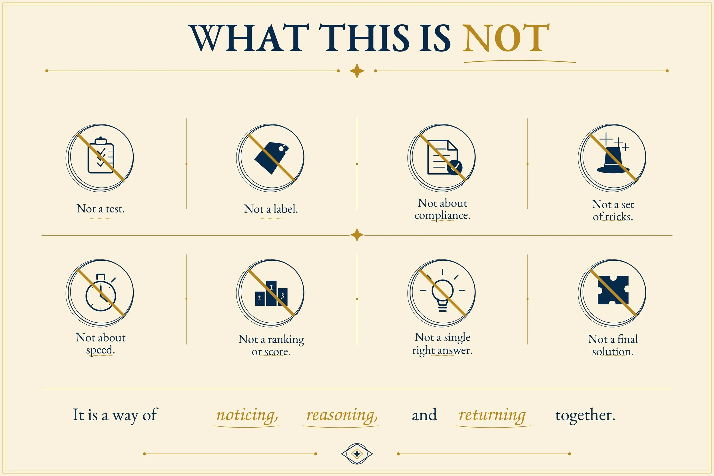 Infographic titled “What this is not”: not a test, label, compliance tool, set of tricks, speed exercise, ranking, single right answer, or final solution.