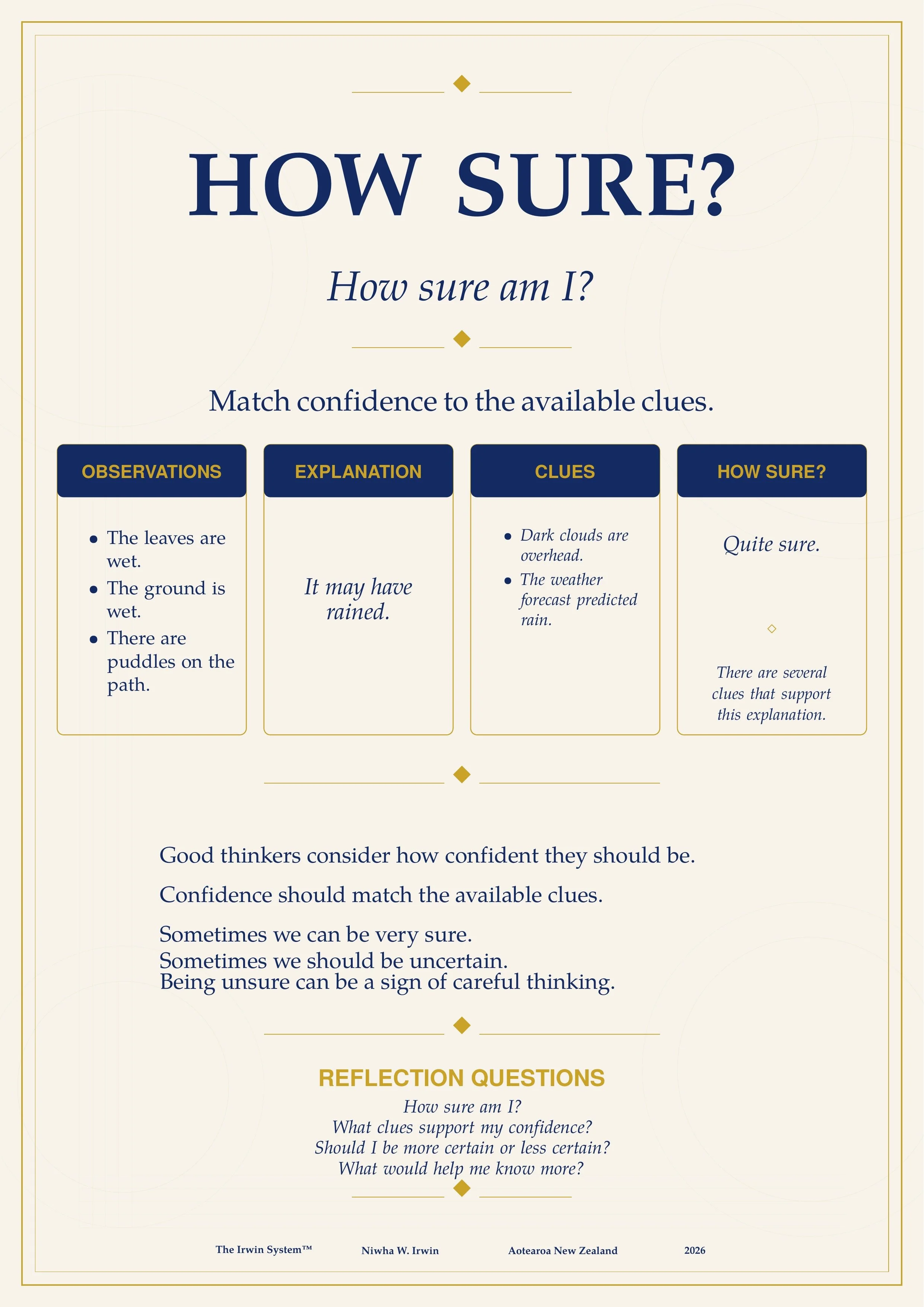 The Irwin System™ “How Sure?” poster, helping learners match their confidence to the clues they have.