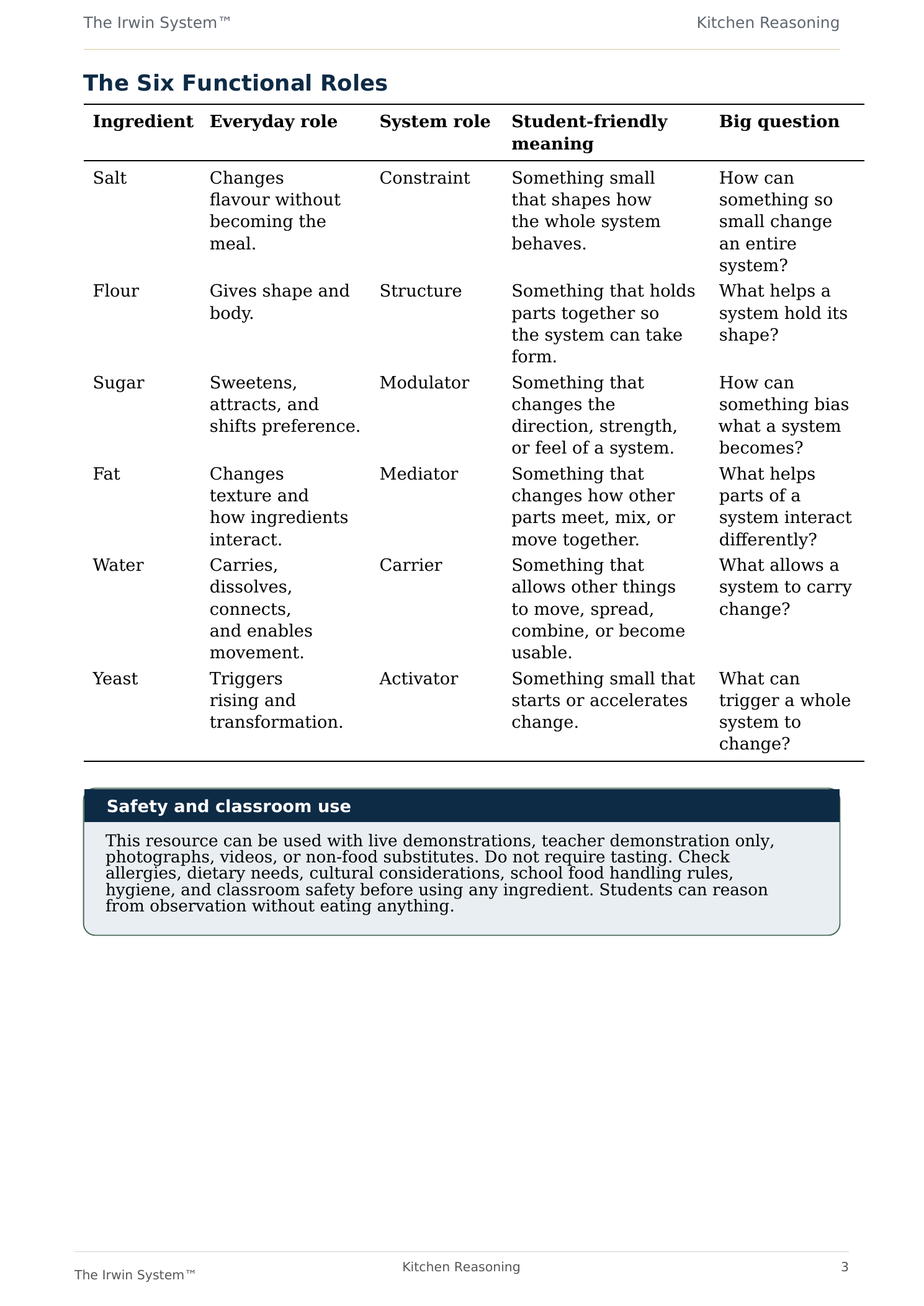 Kitchen_Reasoning_02_Six_Functional_Roles.png