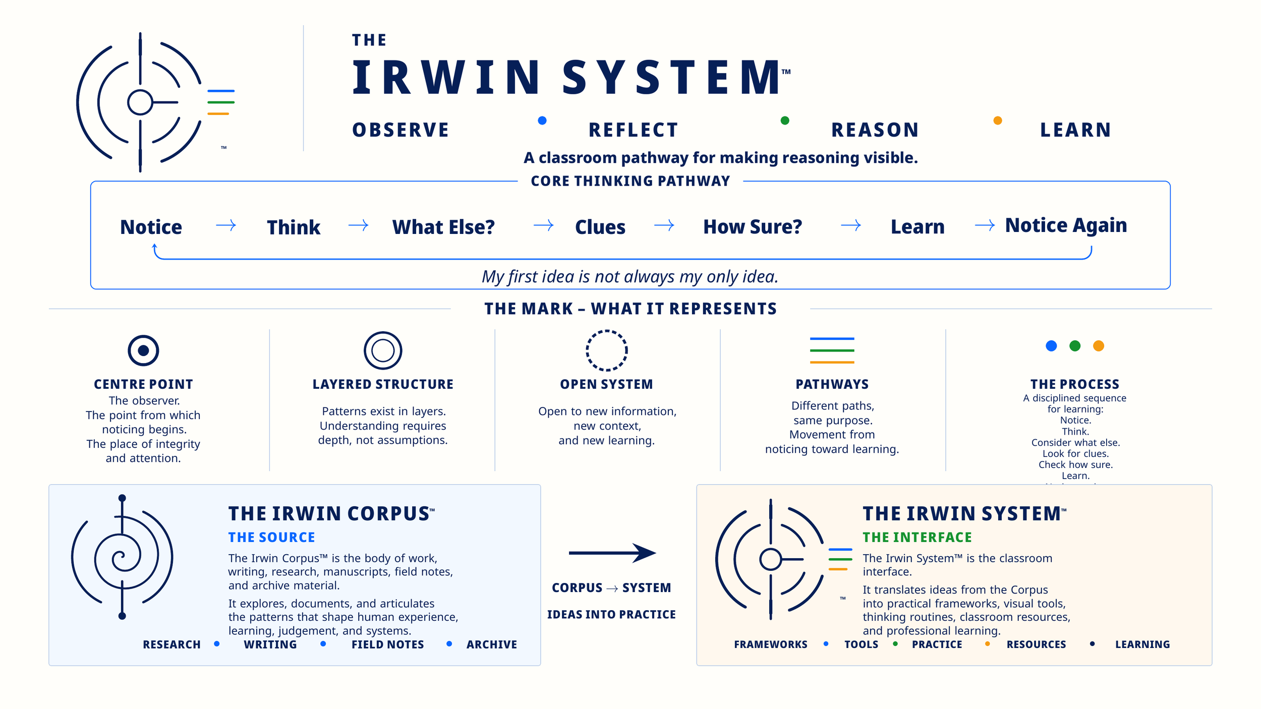 Infographic showing The Irwin System™ classroom reasoning pathway and how ideas become practical tools, resources, and frameworks.