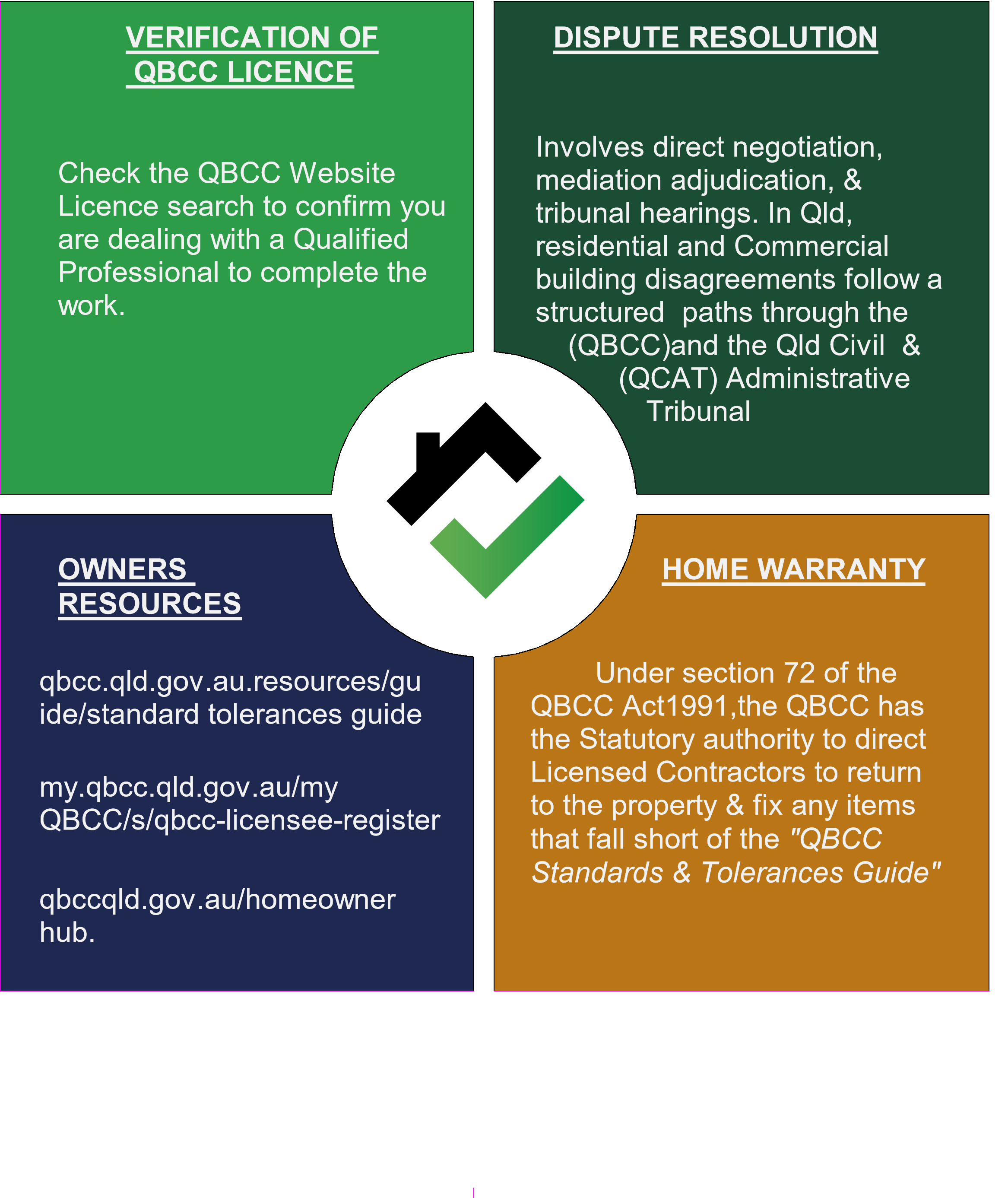 Infographic with information about verifying a QBCC license, dispute resolution, owners resources, and home warranty. Contains text in colored sections: green, dark green, navy blue, and brown, with website URLs and instructions.