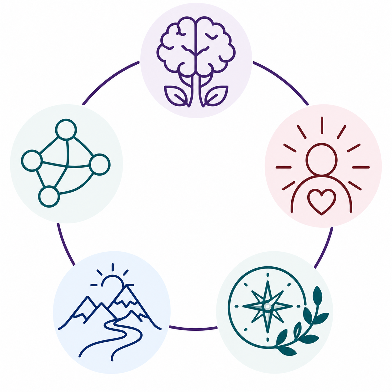 A circular diagram with five icons representing mental health and wellness concepts: a brain with leaves, a person with a radiant heart, a mountain with a hiking trail, a compass with a leaf, and a connected network of points. The icons are arranged in a circle connected by lines.