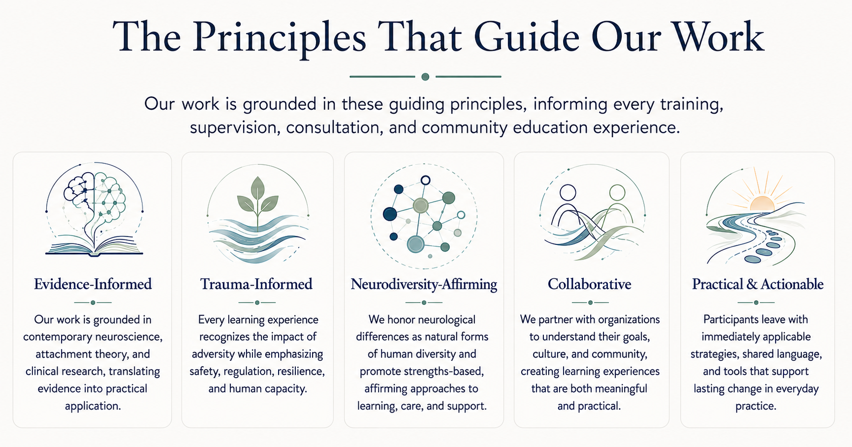 An infographic titled "The Principles That Guide Our Work" with five sections: "Evidence-Informed" with a brain and book icon, "Trauma-Informed" with a plant and water icon, "Neurodiversity-Affirming" with a network of connecting circles icon, "Collaborative" with two people and a shared document icon, and "Practical & Actionable" with a sunrise over a river icon. Each section contains a brief description of the principle.