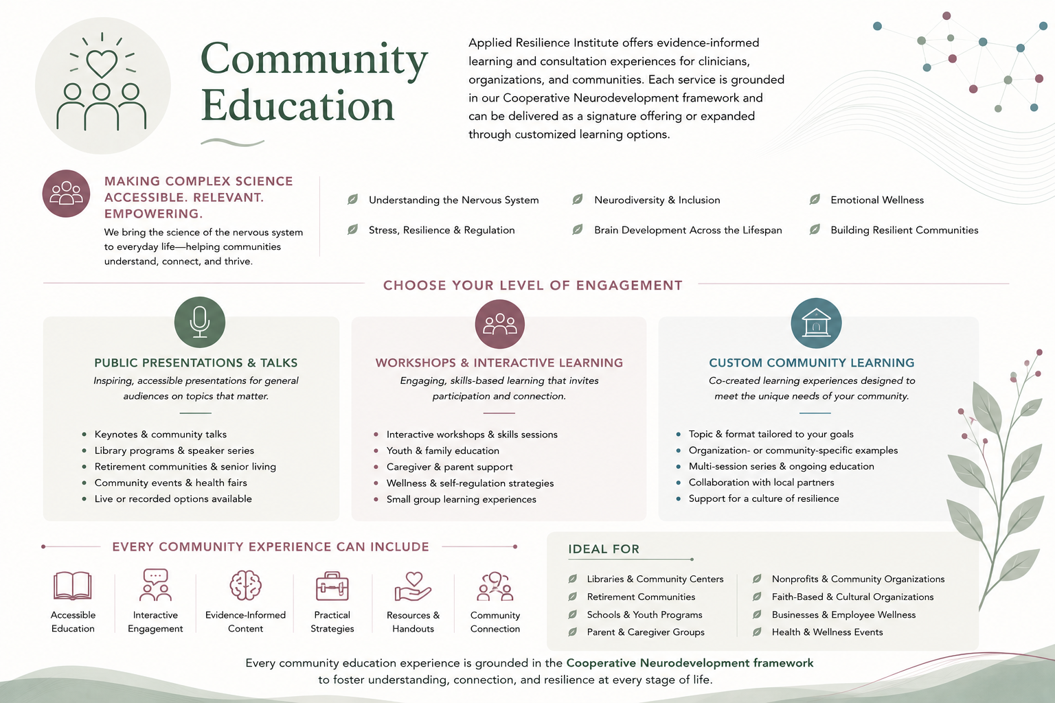 An infographic titled 'Community Education' detailing services related to neurodevelopment and community engagement. Sections include making complex science accessible, public presentations and talks, workshops and interactive learning, and custom community learning. Icons and bullet points highlight topics like adaptable education, community connection, evidence-informed content, practical strategies, and resource sharing. The infographic emphasizes participation levels, community inclusivity, and tailored learning experiences for various groups such as libraries, nonprofits, schools, and health organizations.