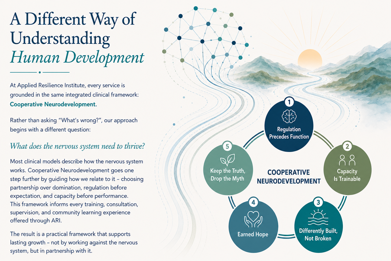 Flowchart diagram illustrating the principles of cooperative neurodevelopment, with five interconnected circles labeled: 1. Regulation Precedes Function, 2. Capacity Is Trainable, 3. Differently Built, Not Broken, 4. Earned Hope, 5. Keep the Truth, Drop the Myth. The background features a stylized landscape with mountains, a river, and a rising sun.
