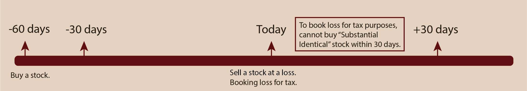 Investment timeline showing key dates for buying and selling stock for tax purposes, from 60 days before today to 30 days after, with a note about booking loss for tax deductions.