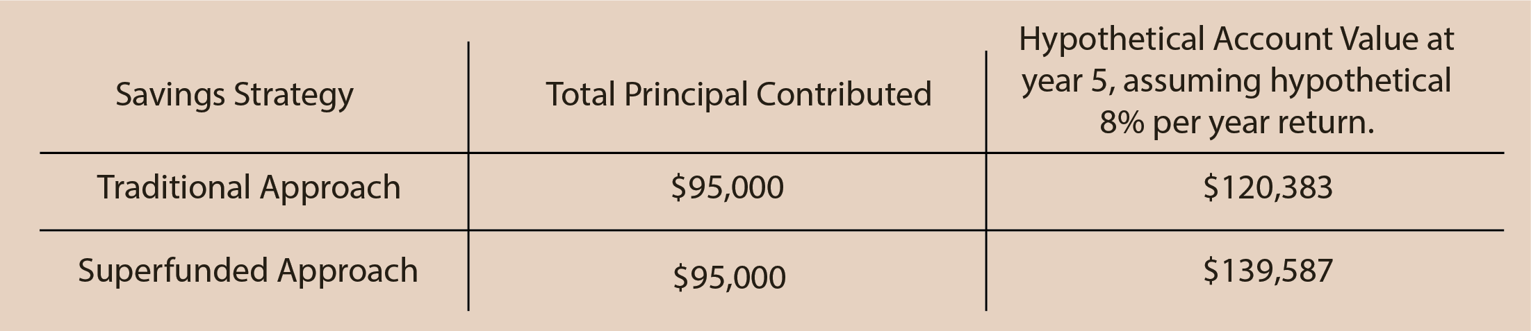 Comparison table of savings strategies showing total contributions and hypothetical account values at year 5 with 8% annual return for traditional and superfunded approaches.