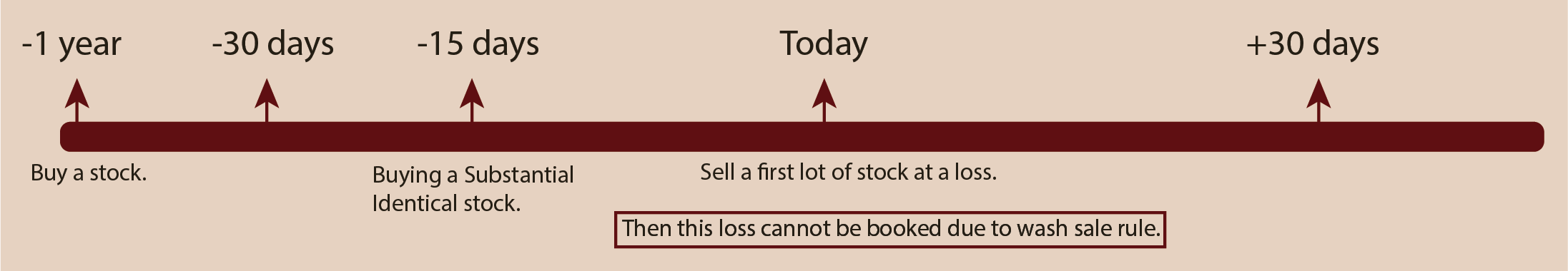 A timeline showing stock trading rules at different time intervals, with annotations for specific actions and restrictions.