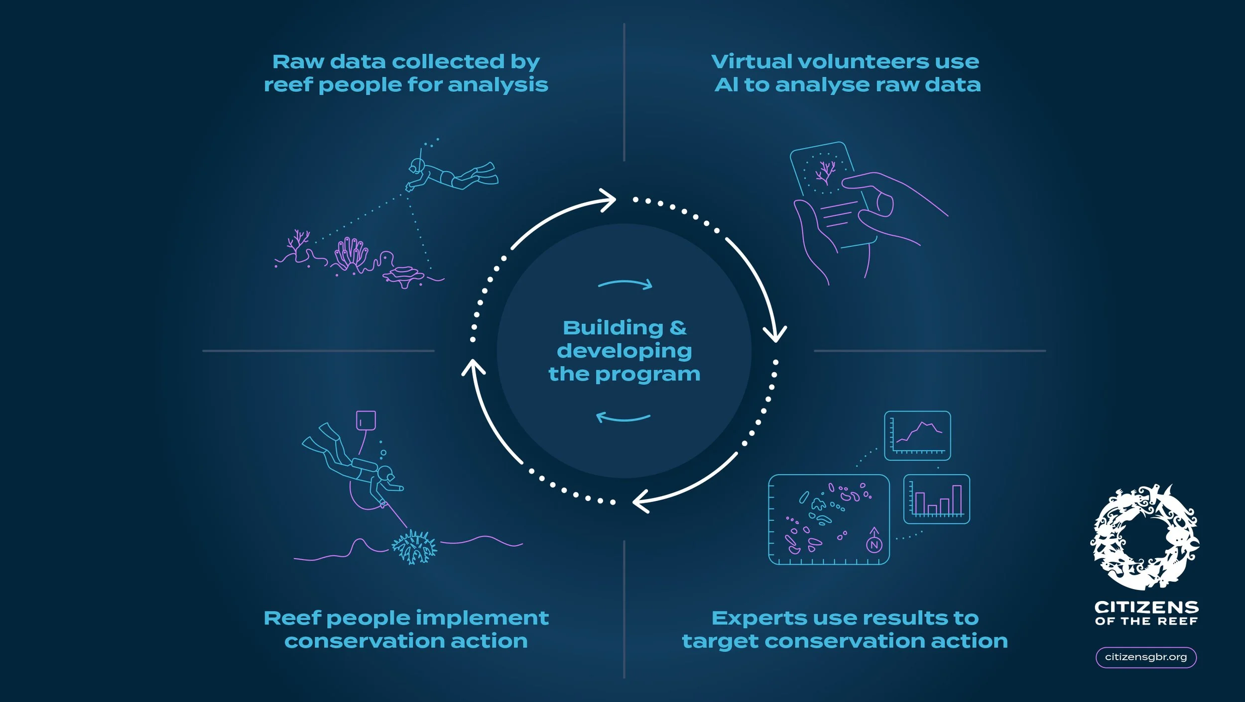 Citizens of the Great Barrier Reef Flow Diagram
