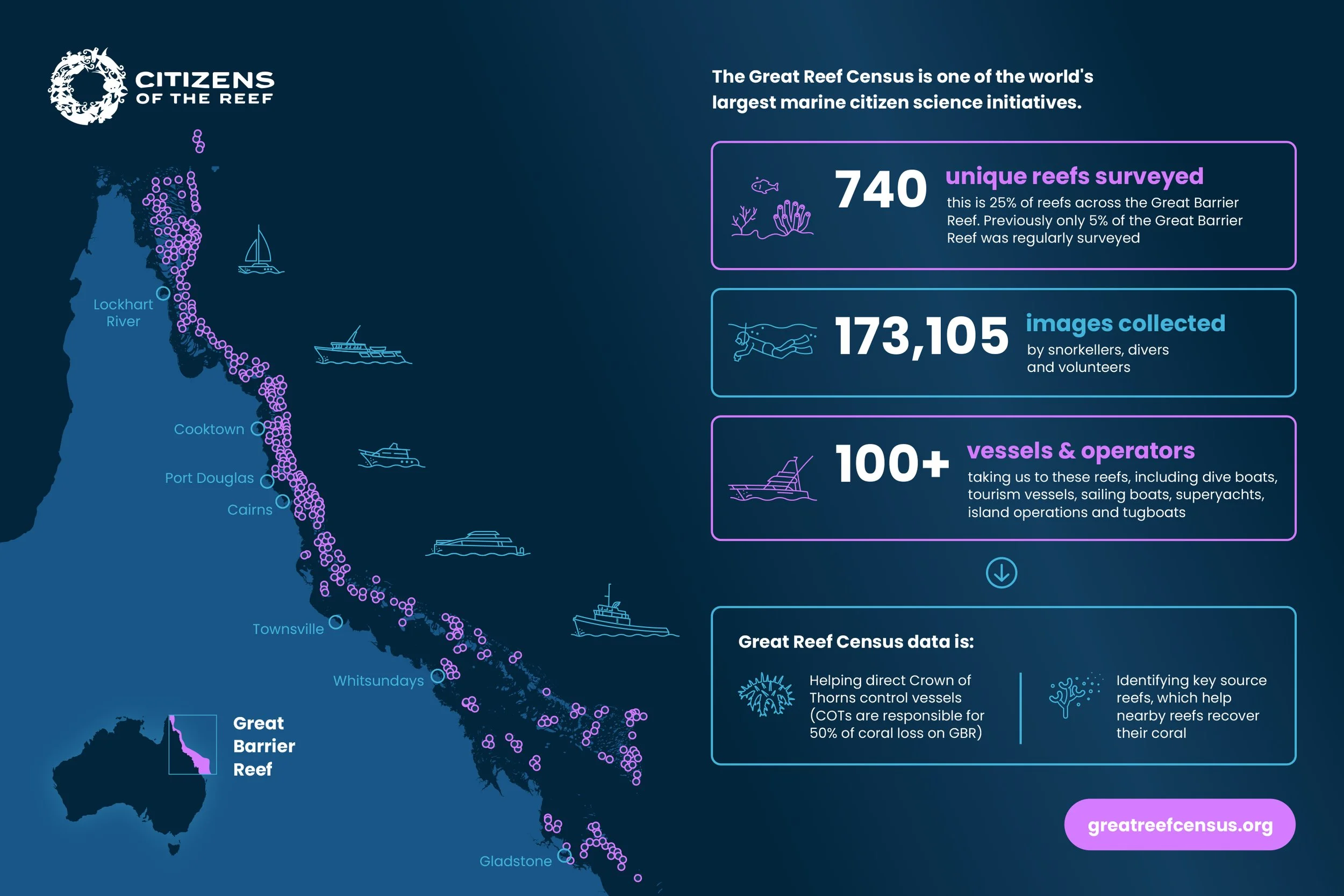 Citizens of the Great Barrier Reef Great Reef Census Infographic
