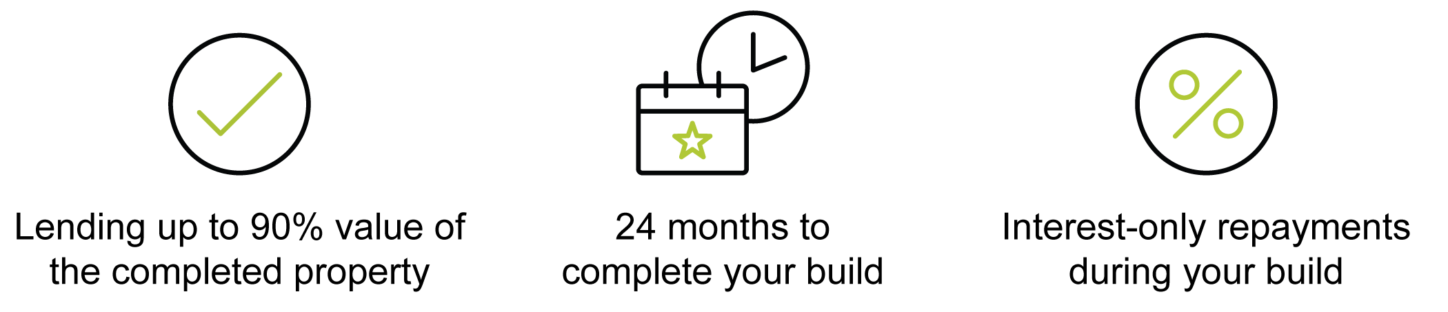 Icons and text describing a financial or construction loan: a check mark representing approval, a calendar with a star and clock indicating 24 months to complete a build, and a percentage symbol for interest-only payments during the build.