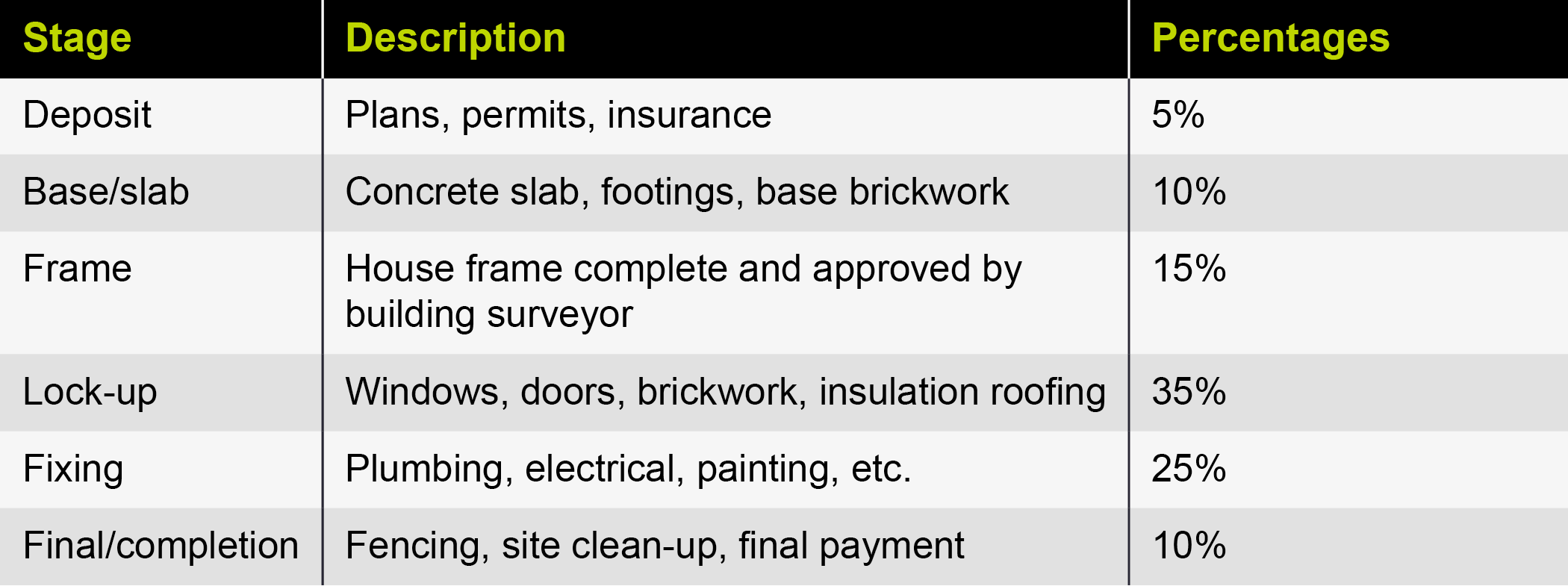 Table showing construction stages, descriptions, and percentages, including deposit, base/slab, frame, lock-up, fixing, and final/completeion.