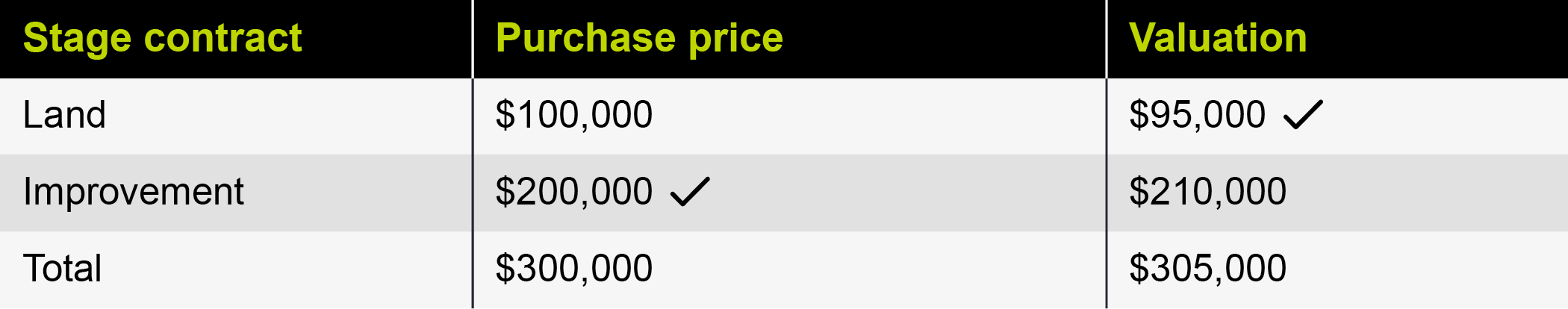A financial table comparing stages of land and improvement purchase and valuation, with amounts in dollars and check marks indicating approved values.