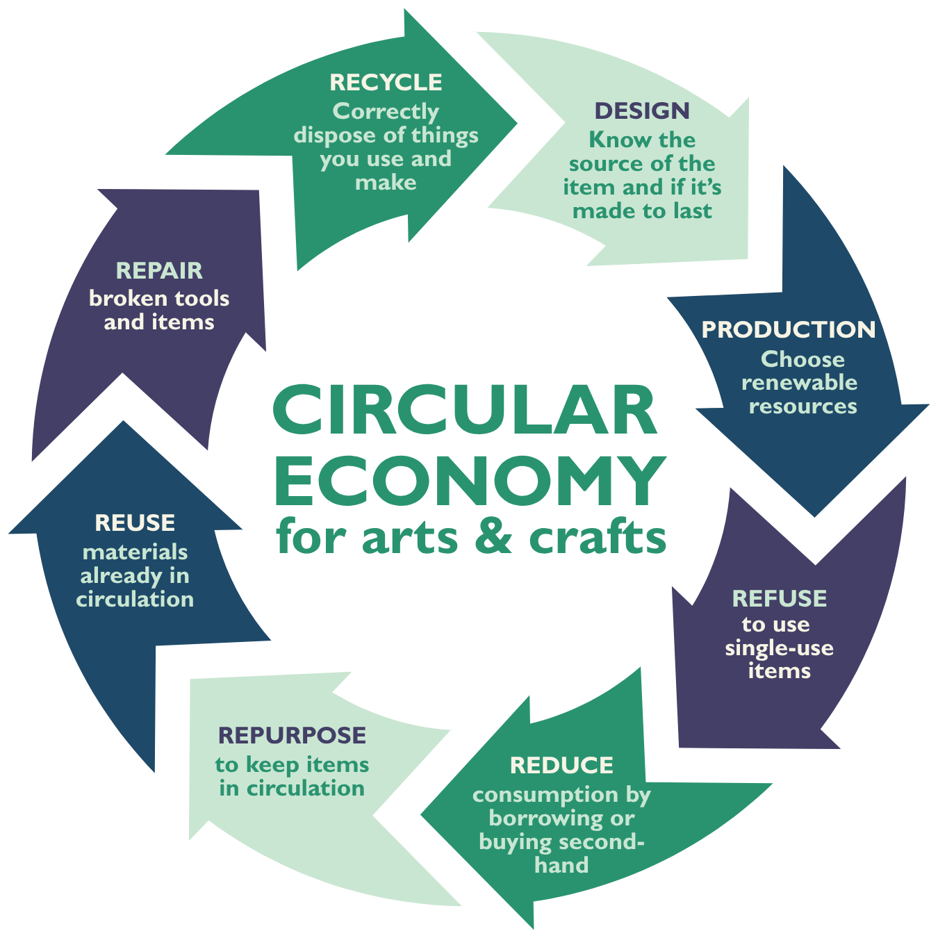 A circular infographic illustrating the concept of a circular economy for arts and crafts. It includes several steps: DESIGN, which emphasizes knowing the source and durability of items; PRODUCTION, which encourages choosing renewable resources; REFUSE, to avoid single-use items; REDUCE, by borrowing or buying second-hand; REPURPOSE, to keep items in circulation; REUSE, using materials already in circulation; REPAIR, fixing broken tools or items; and RECYCLE, correctly disposing and making use of discarded items.