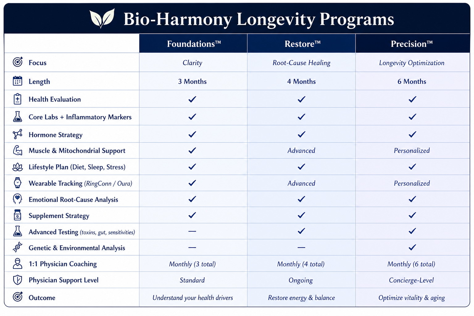 A comparison chart of Bio-Harmony Longevity Programs with three columns labeled Foundations, Restore, and Precision. The chart lists various features such as focus, length, health evaluation, core labs, hormone strategy, muscle support, lifestyle plan, wearable tracking, emotional root-cause analysis, supplement strategy, advanced testing, genetic analysis, physician coaching, support level, and outcomes, indicating which features are included in each program.